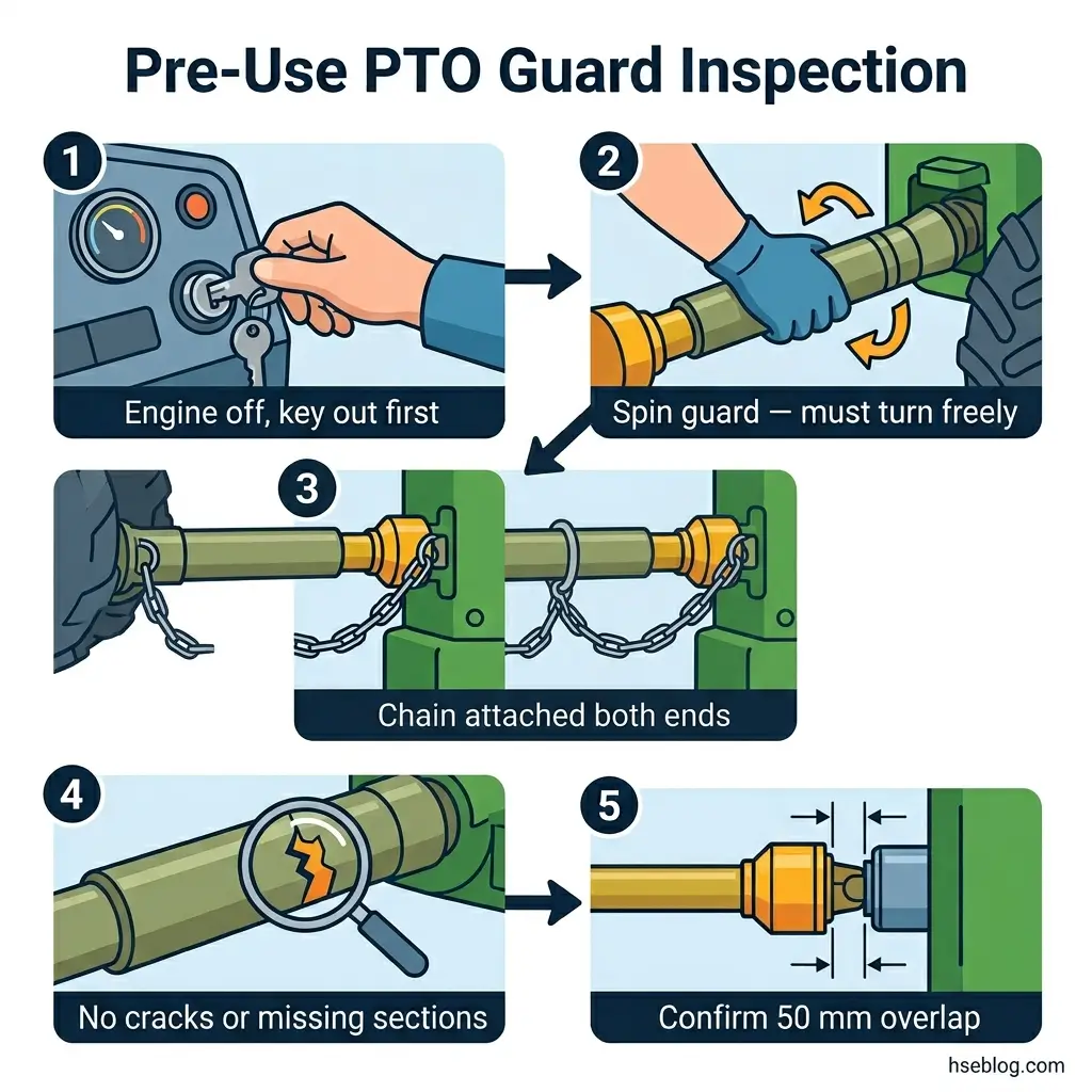 Five-step pre-use PTO guard inspection checklist showing engine shutdown, guard rotation test, chain attachment verification, damage assessment, and shaft overlap confirmation.