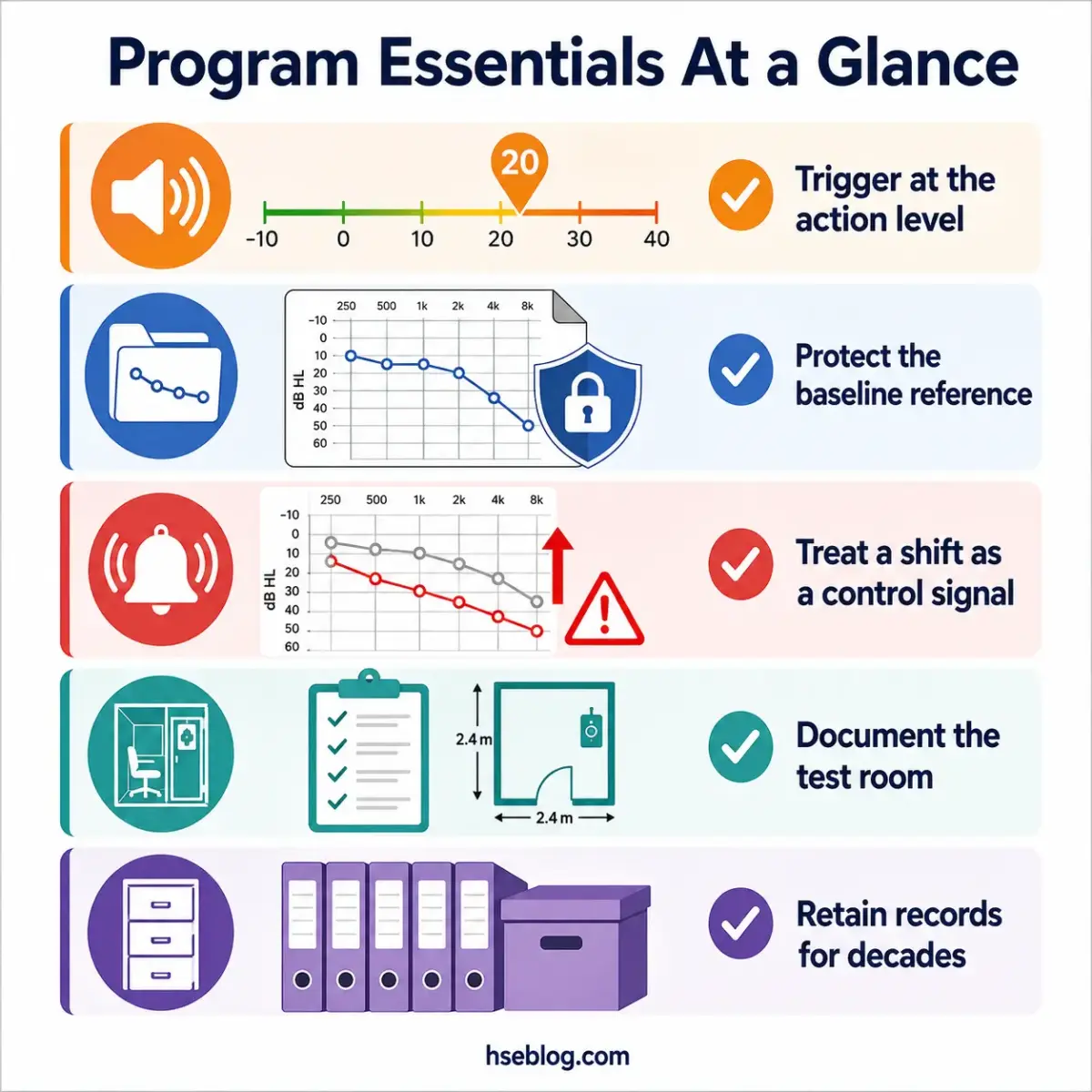 Infographic showing five program essentials for acoustic testing: triggering at action level, protecting baseline reference, treating shifts as control signals, documenting test room dimensions, and retaining records long-term.