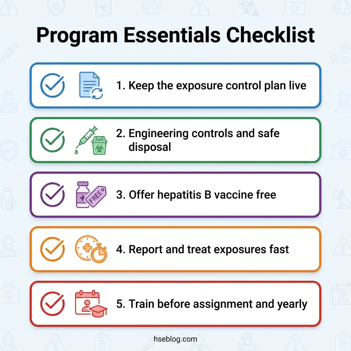 Program Essentials Checklist displaying five key health and safety requirements: exposure control plan, engineering controls, hepatitis B vaccine, exposure reporting, and employee training, each marked with a checkmark.