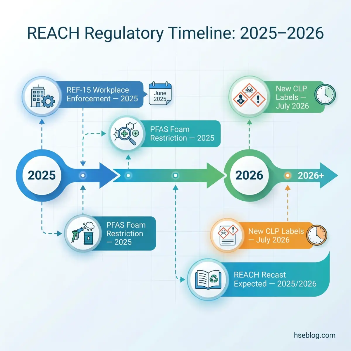 Timeline visualization showing REACH regulatory milestones from 2025 to 2026, including REF-15 workplace enforcement, PFAS foam restrictions, new CLP labels, and the REACH recast expected in 2025-2026.