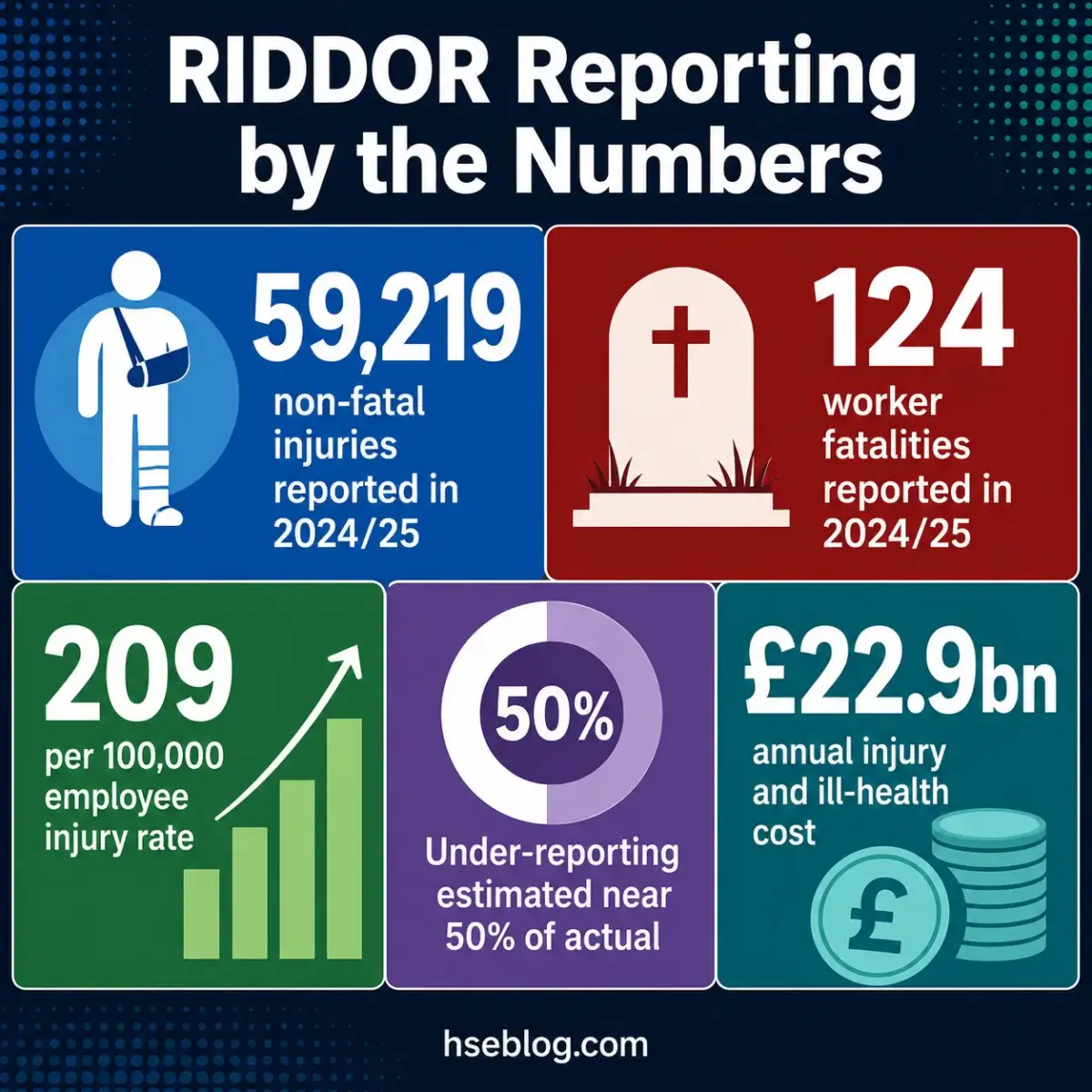 RIDDOR workplace injury statistics for 2024/25 showing 59,219 non-fatal injuries, 124 worker fatalities, 209 injury rate per 100,000 employees, 50% under-reporting estimate, and £22.9 billion annual cost.