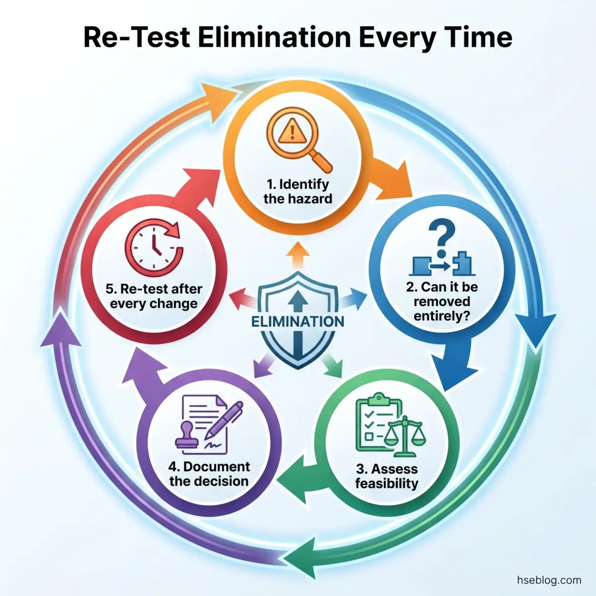 Circular diagram showing five steps for hazard elimination: identify the hazard, assess if it can be removed entirely, evaluate feasibility, document the decision, and re-test after every change.