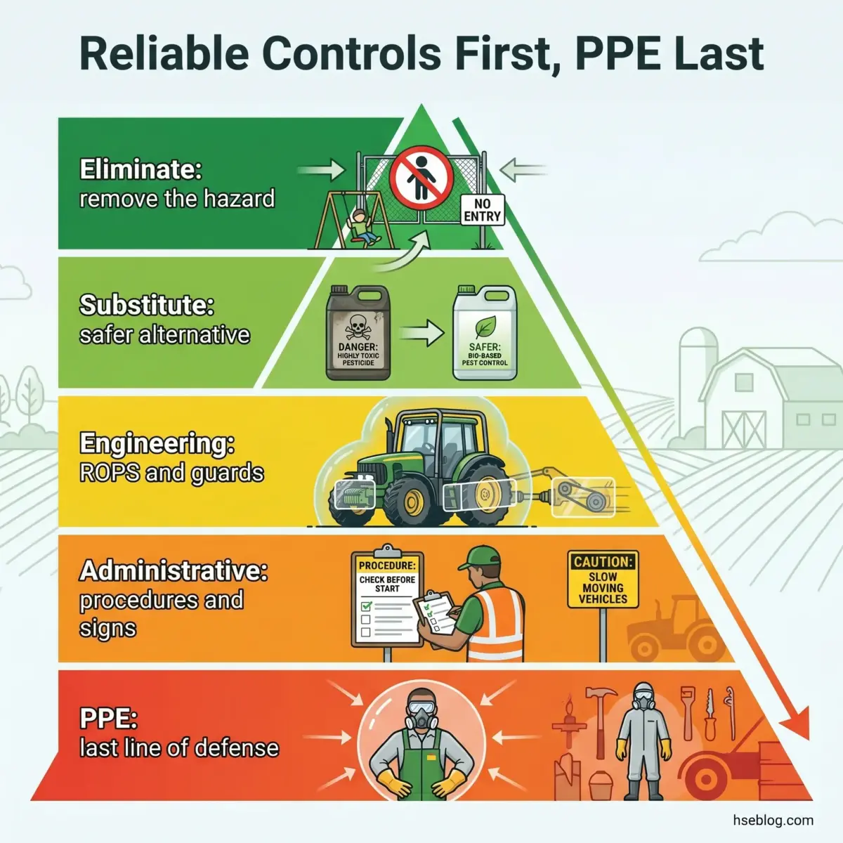 Hierarchical pyramid diagram showing the hierarchy of controls for workplace safety, from eliminating hazards at the top to personal protective equipment at the bottom as the last line of defense.