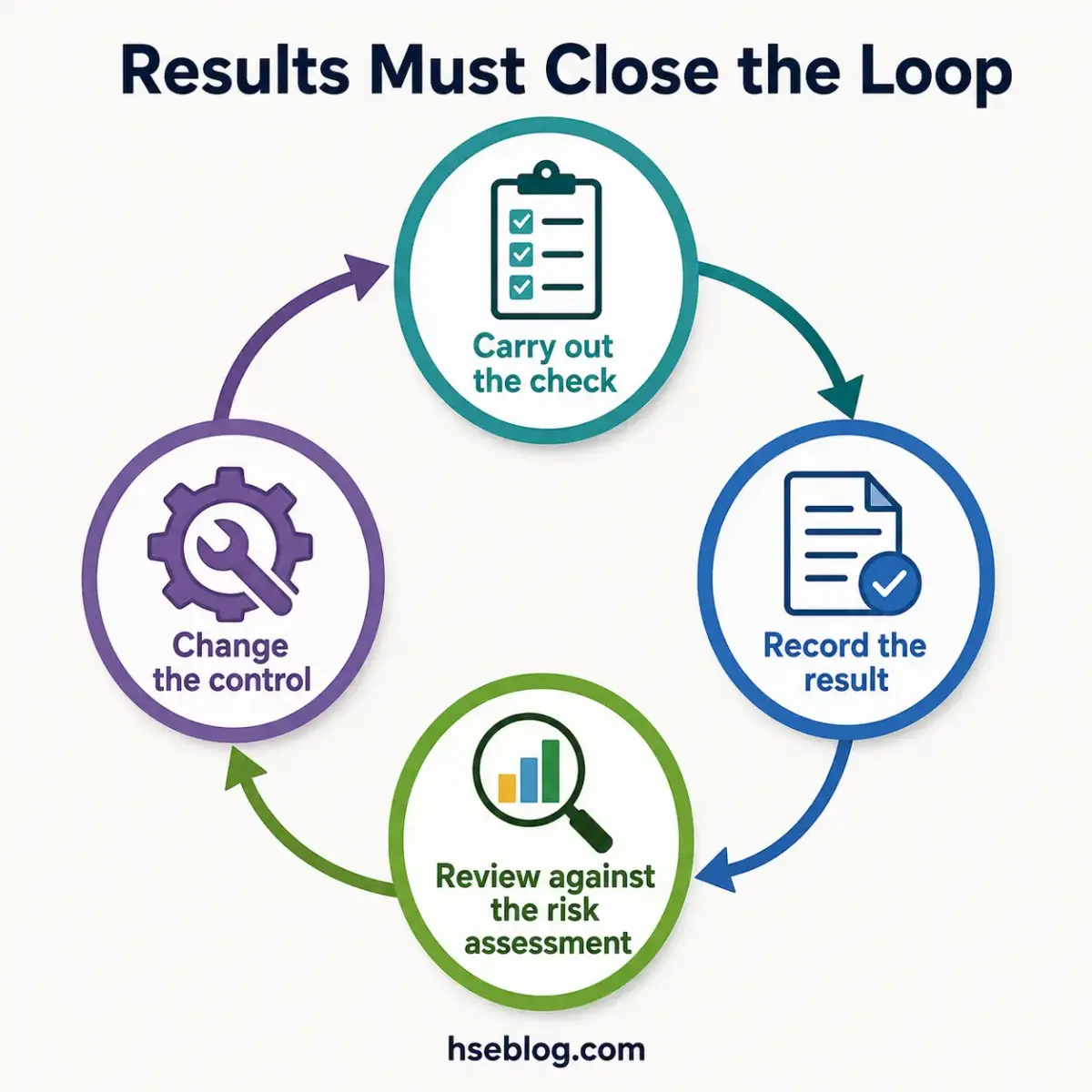 Circular diagram showing four steps to close the loop: carry out the check, record the result, review against the risk assessment, and change the control, with arrows connecting each step in sequence.