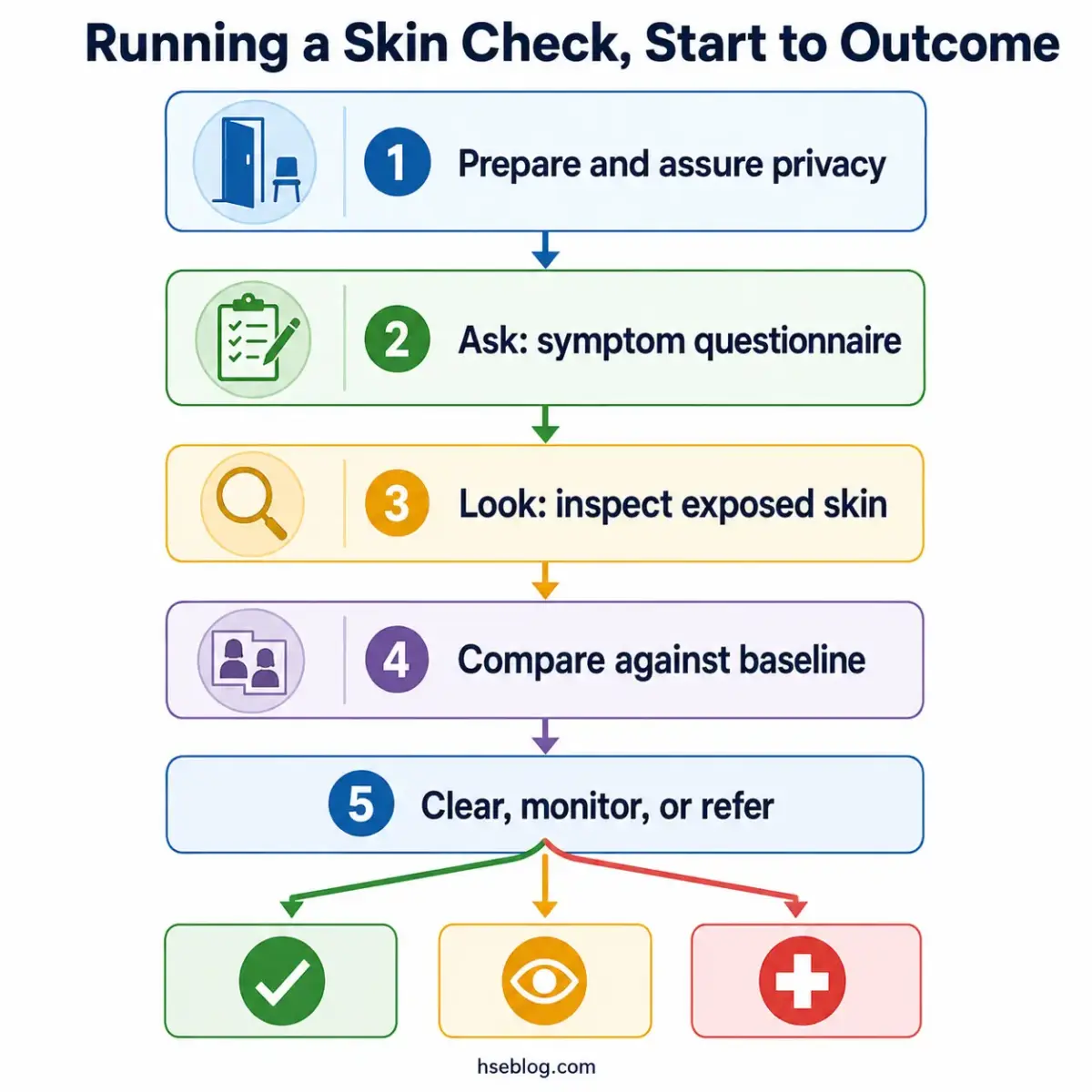 Flowchart showing five sequential steps for conducting a skin check: prepare and assure privacy, ask symptom questionnaire, inspect exposed skin, compare against baseline, and outcomes of clear, monitor, or refer.
