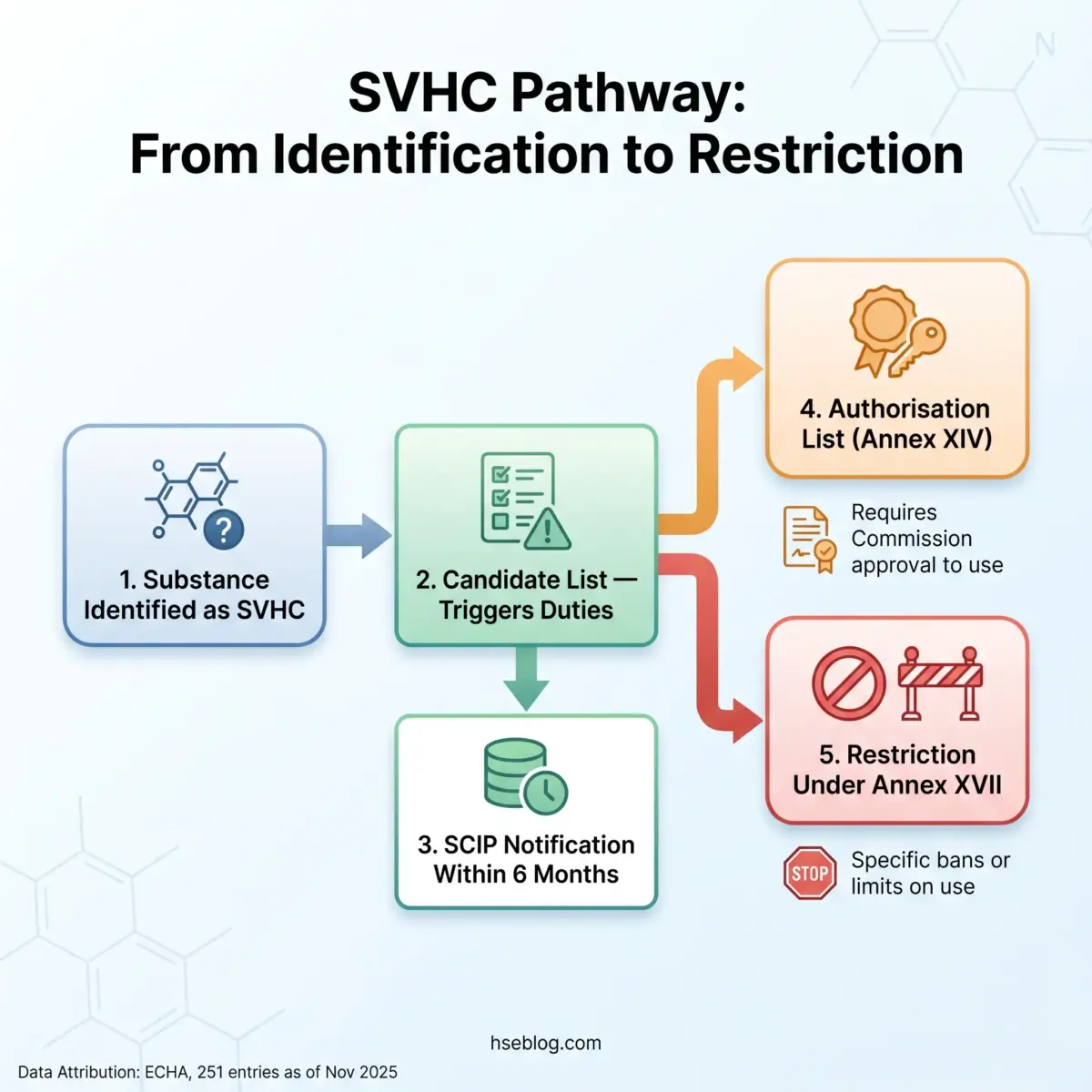 Flowchart showing the SVHC pathway from substance identification through candidate listing, SCIP notification, and two possible outcomes: authorization via Annex XIV or restriction under Annex XVII.