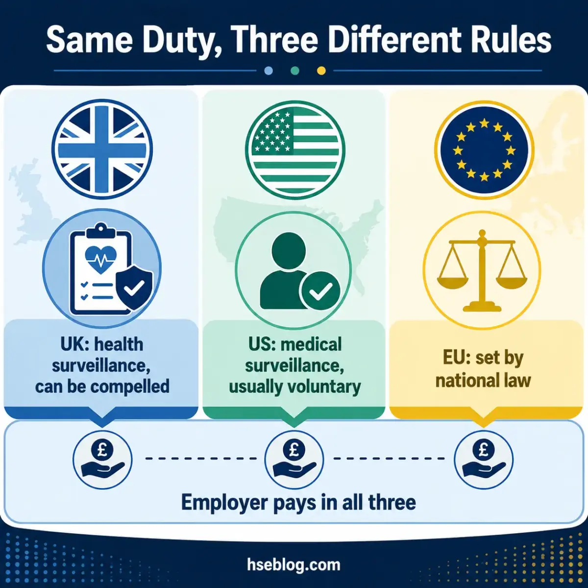 Infographic comparing occupational health surveillance rules in UK, US, and EU, showing that while rules differ, employers pay for surveillance in all three regions.