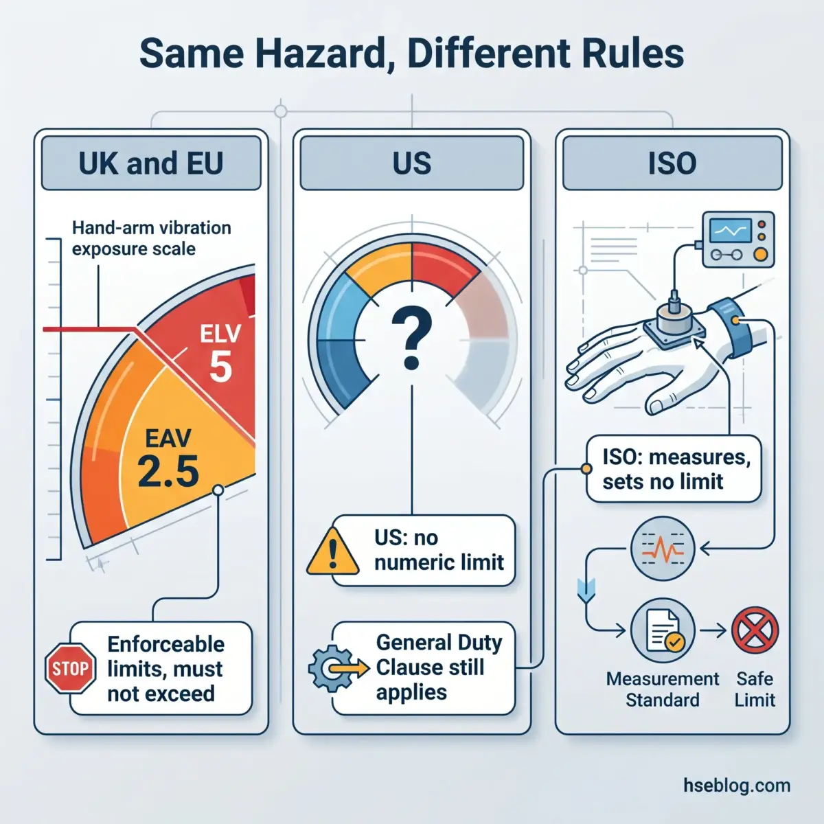 Comparison chart showing how hand-arm vibration exposure is regulated differently under UK and EU, US, and ISO standards, with enforceable limits versus general duty clauses.