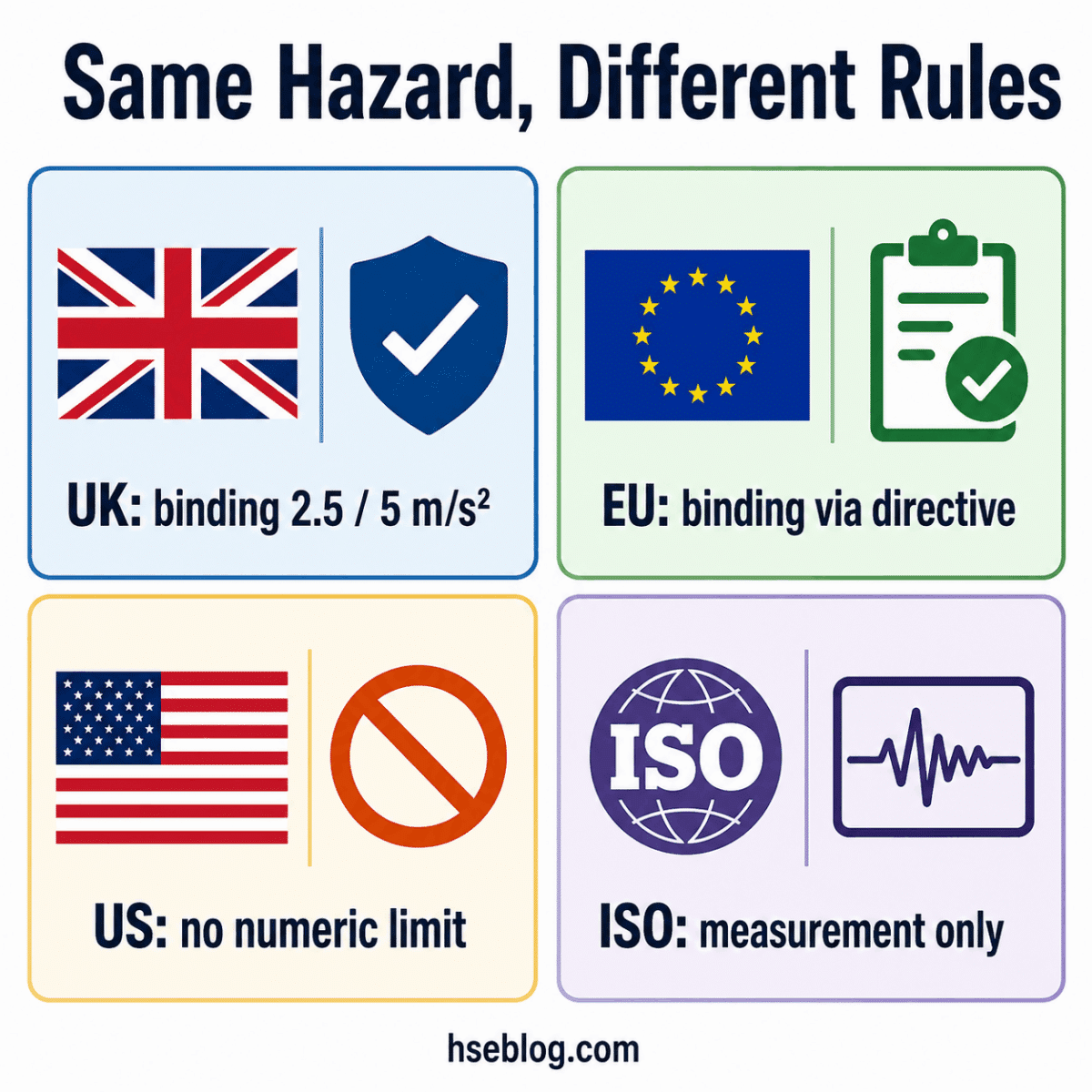 Infographic comparing vibration exposure regulations across four jurisdictions: UK sets binding limits at 2.5/5 m/s², EU enforces limits via directive, US has no numeric limit, and ISO provides measurement standards only.