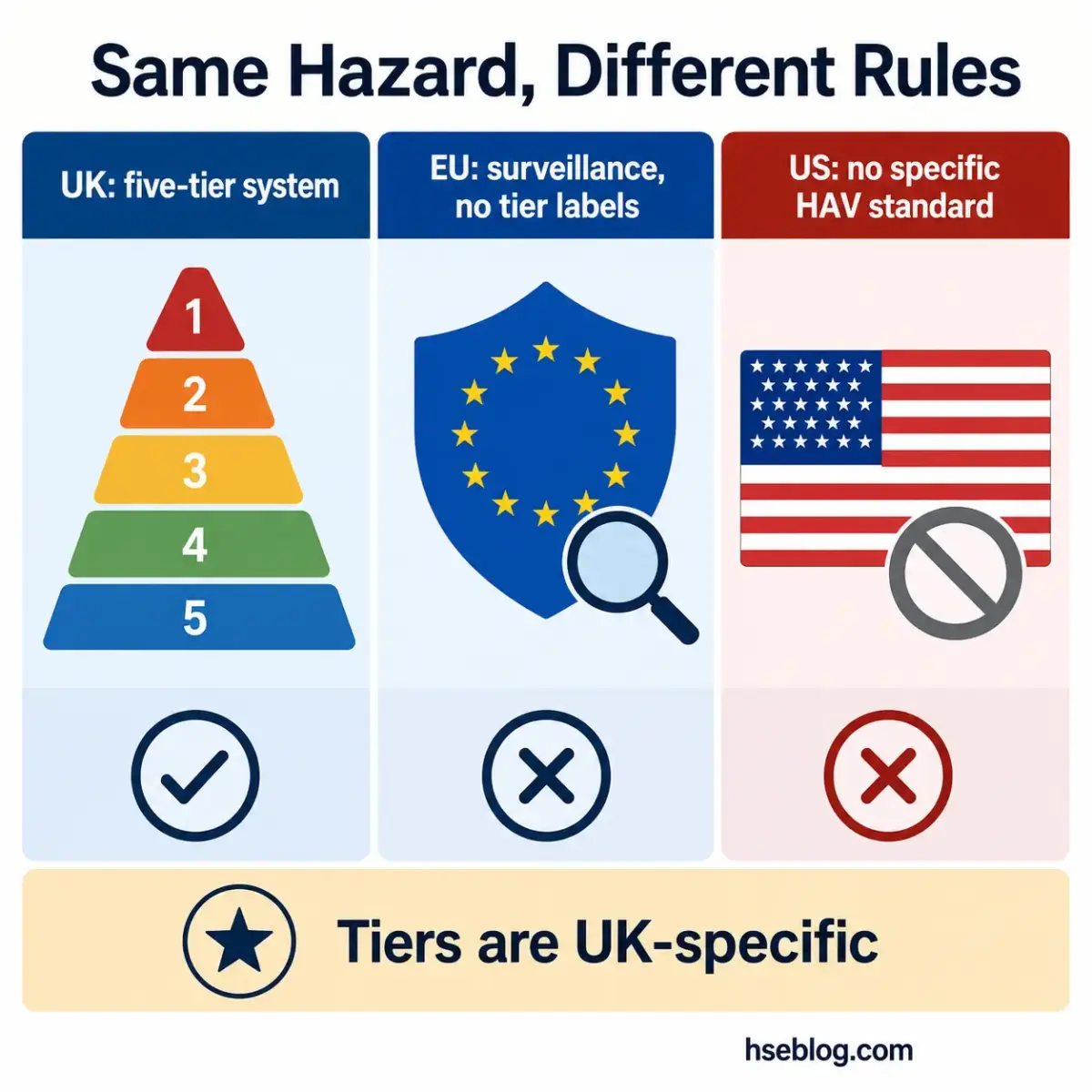 Comparison chart showing three different regulatory approaches to hazardous substances: UK five-tier system with colored levels, EU surveillance without tier labels, and US with no specific HAV standard.