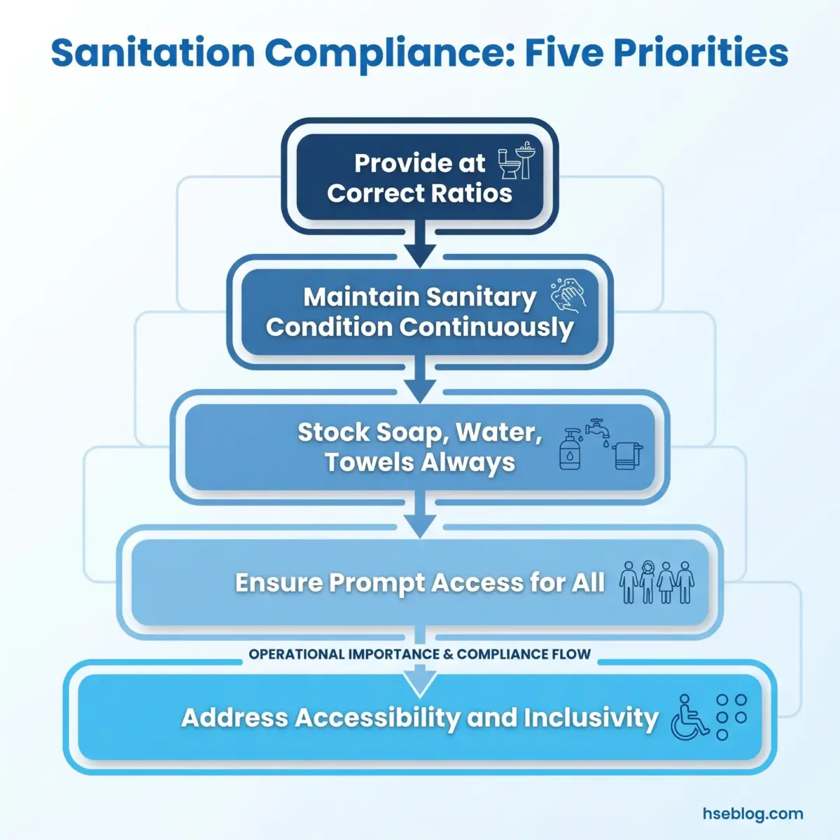A flowchart showing five sanitation compliance priorities stacked vertically: providing correct ratios, maintaining sanitary conditions, stocking soap and water, ensuring prompt access, and addressing accessibility, with the last priority highlighted as foundational.
