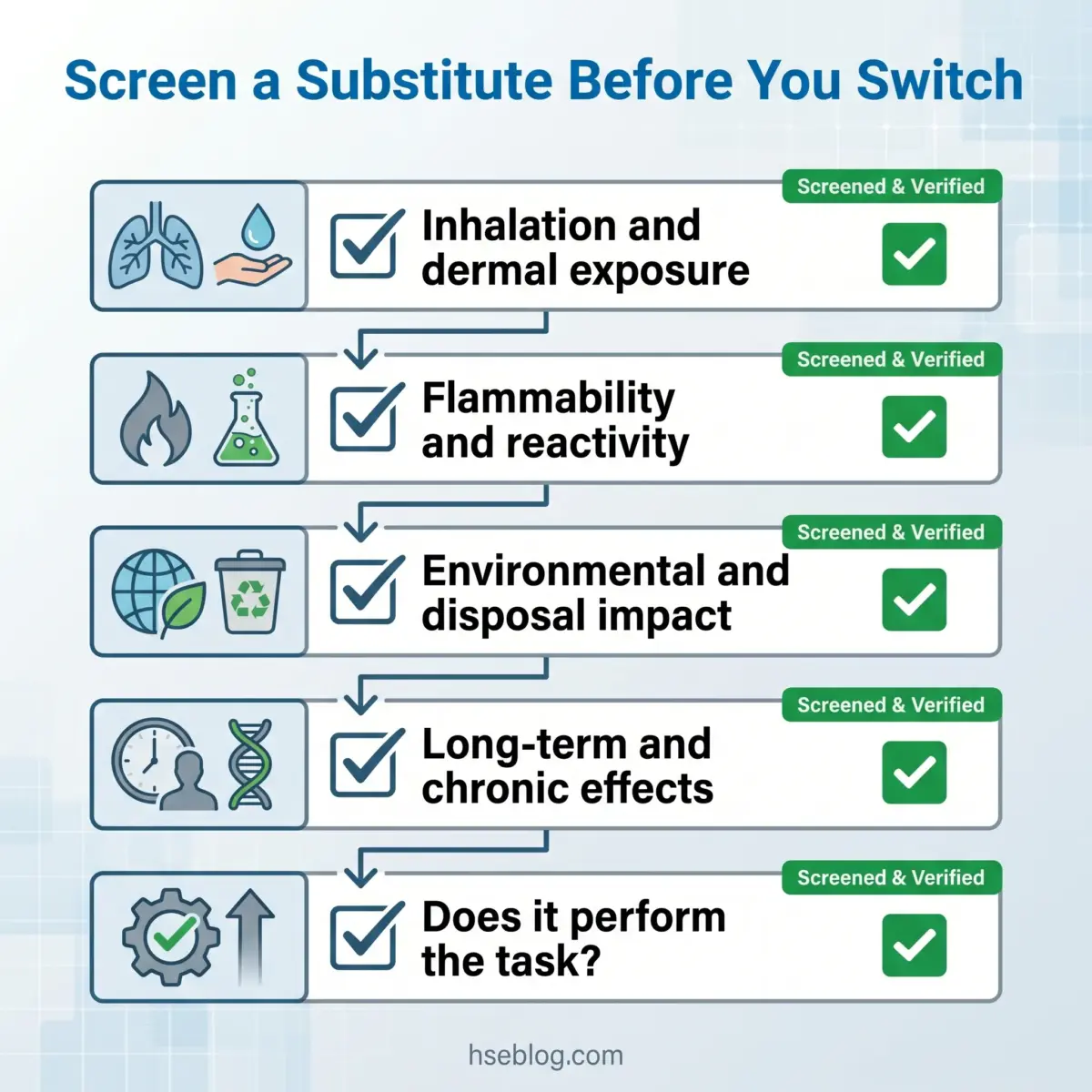 A flowchart showing five safety screening criteria for substitute chemicals: inhalation and dermal exposure, flammability and reactivity, environmental and disposal impact, long-term and chronic effects, and task performance, all marked as screened and verified.