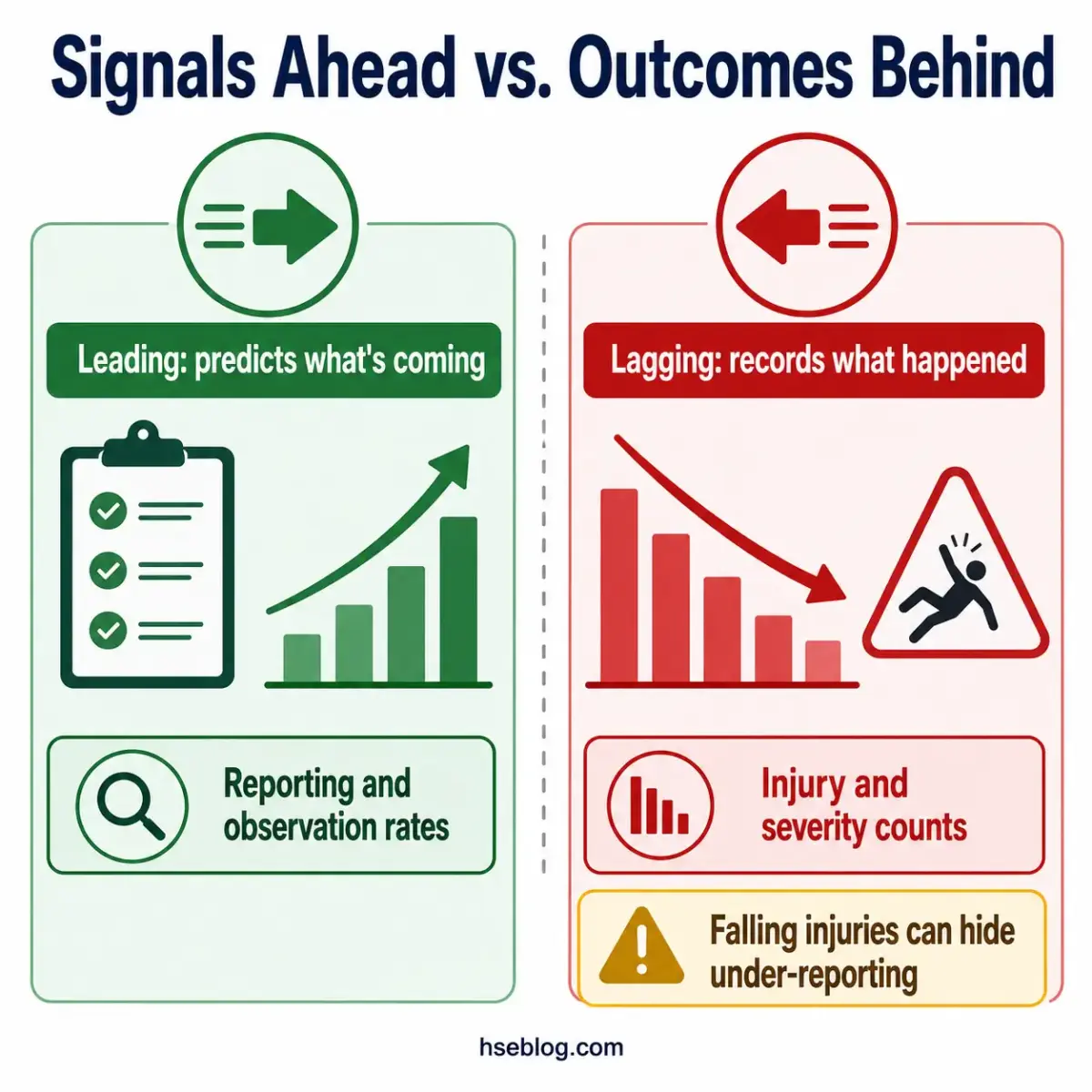 Comparison chart showing leading indicators on the left that predict future outcomes, versus lagging indicators on the right that record past results like injury counts and severity data.