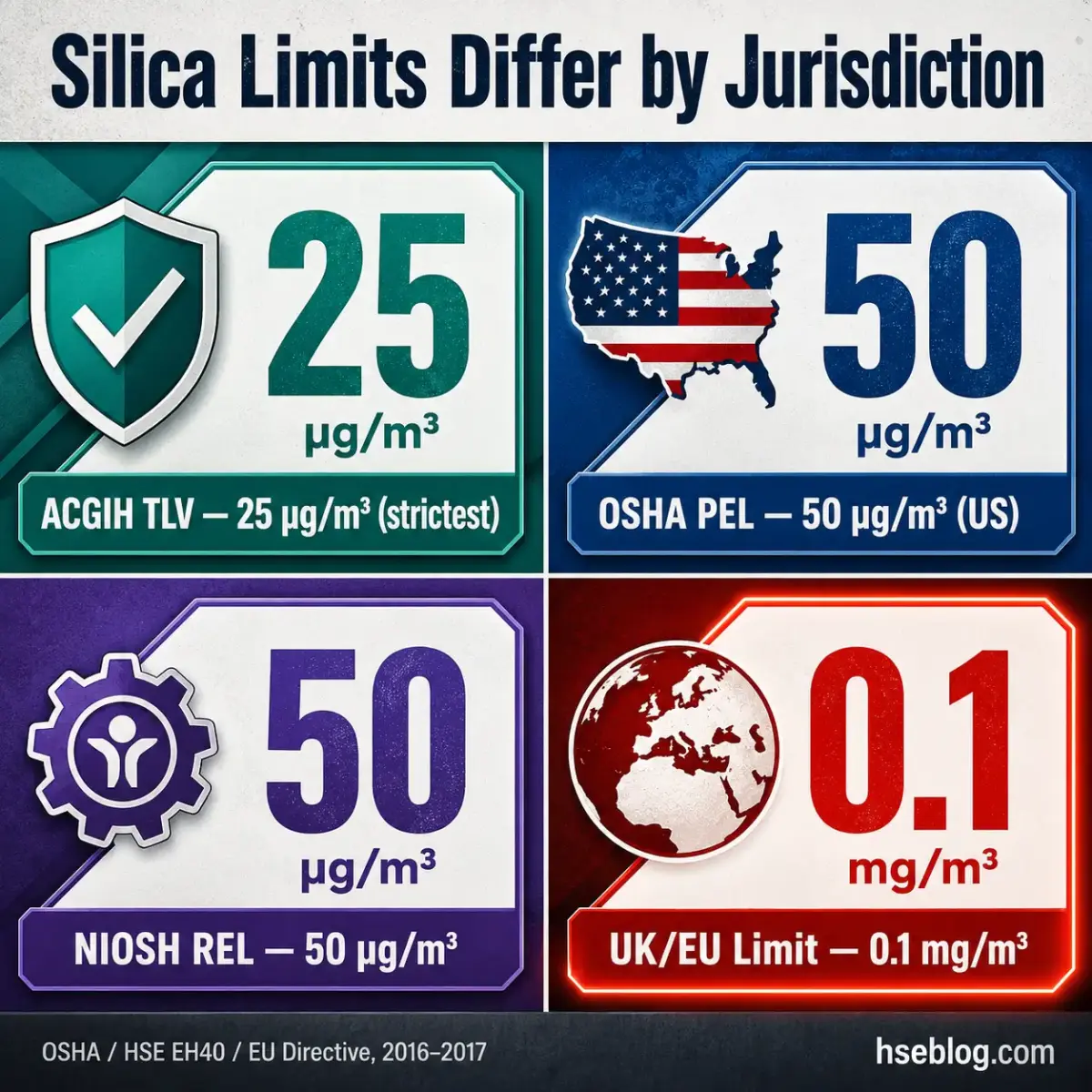 Comparison chart showing silica dust exposure limits across four regulatory jurisdictions: ACGIH TLV at 25 micrograms per cubic meter, OSHA PEL at 50, NIOSH REL at 50, and UK/EU limit at 0.1 milligrams per cubic meter.