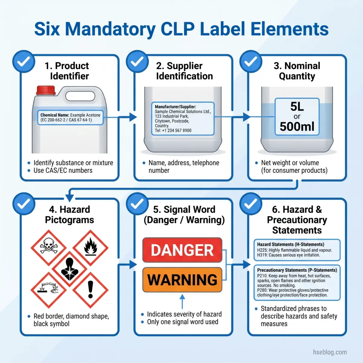 Infographic showing the six mandatory elements required on CLP chemical labels: product identifier, supplier identification, nominal quantity, hazard pictograms, signal words, and hazard and precautionary statements.