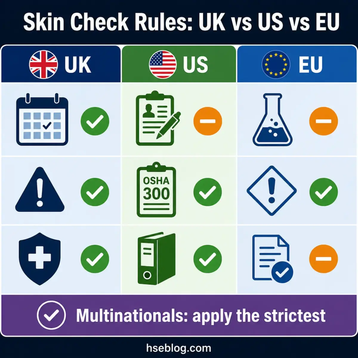 Comparison chart showing skin check rules differences between UK, US, and EU regulations, with checkmarks and X marks indicating which requirements apply to each region.