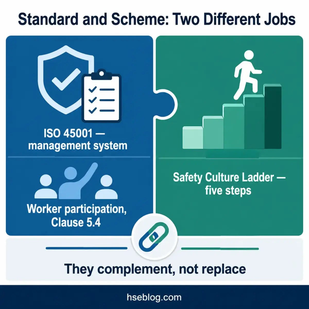 Infographic comparing ISO 45001 management system and worker participation with Safety Culture Ladder framework, showing they complement rather than replace each other in occupational health and safety.