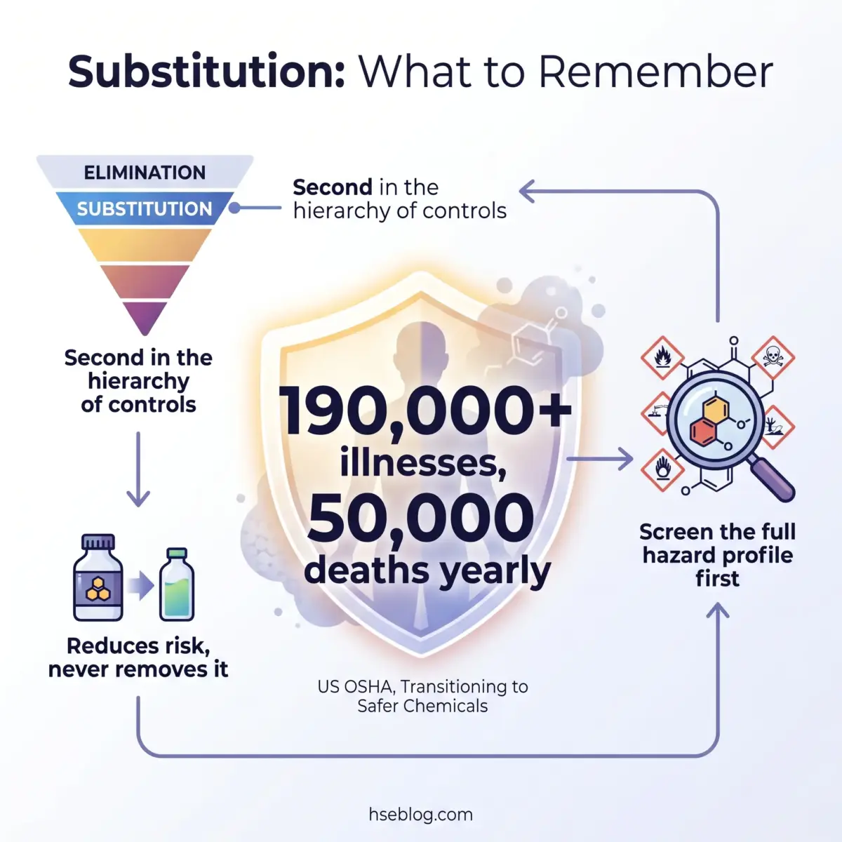 Infographic showing substitution as the second level in the hierarchy of hazard controls, explaining it reduces but never removes risk, with statistics on chemical-related illnesses and deaths from US OSHA.
