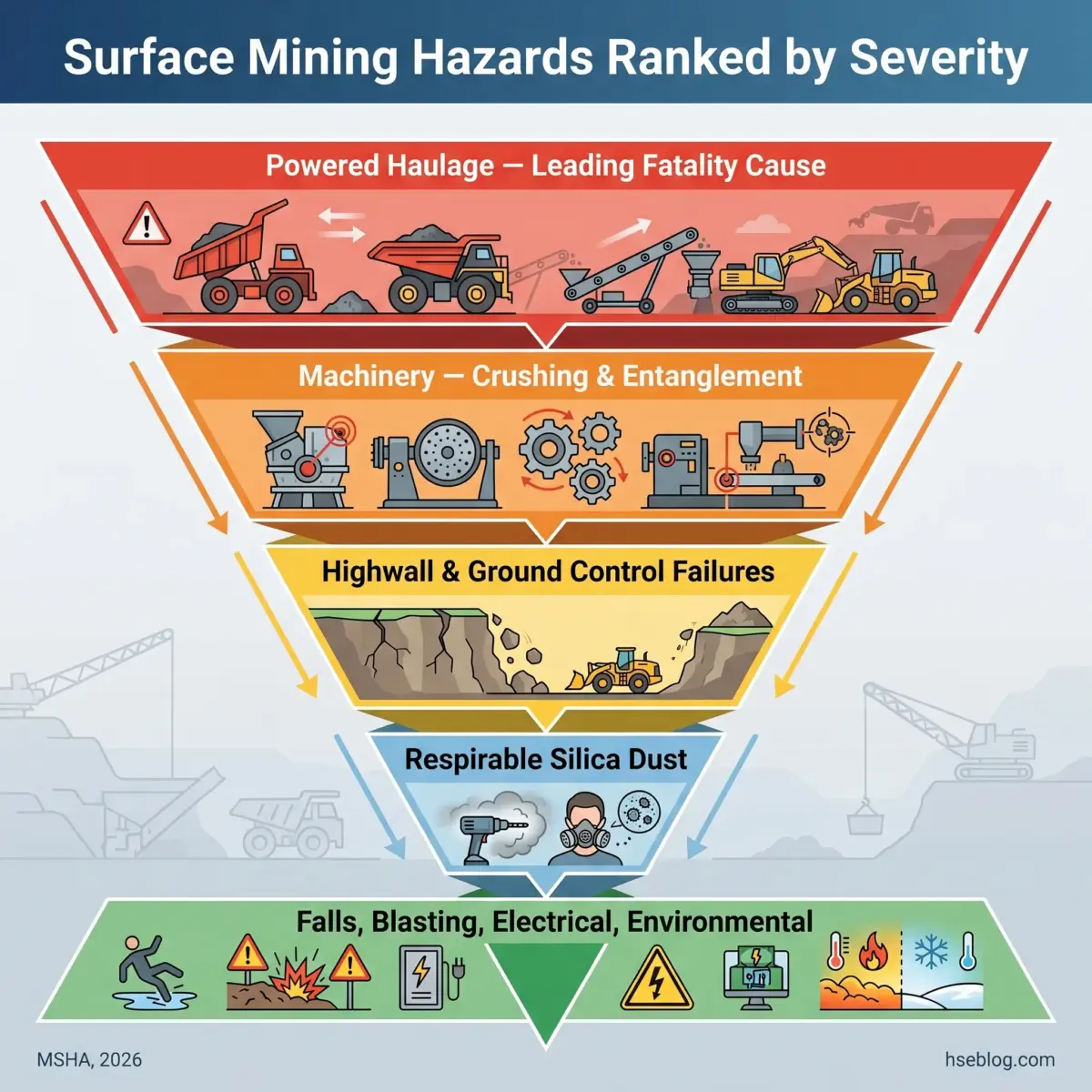 Pyramid chart ranking surface mining hazards by severity, from powered haulage at top to falls, blasting, electrical and environmental hazards at bottom, with illustrated equipment and safety icons.