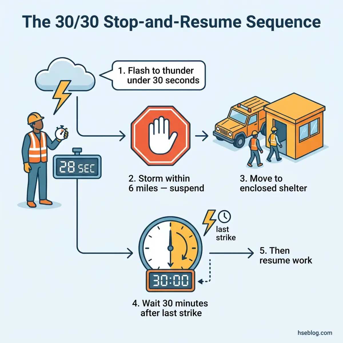 Infographic showing the 30/30 lightning safety rule: count seconds between flash and thunder, stop work if under 30 seconds, move to shelter, wait 30 minutes after last strike, then resume work.