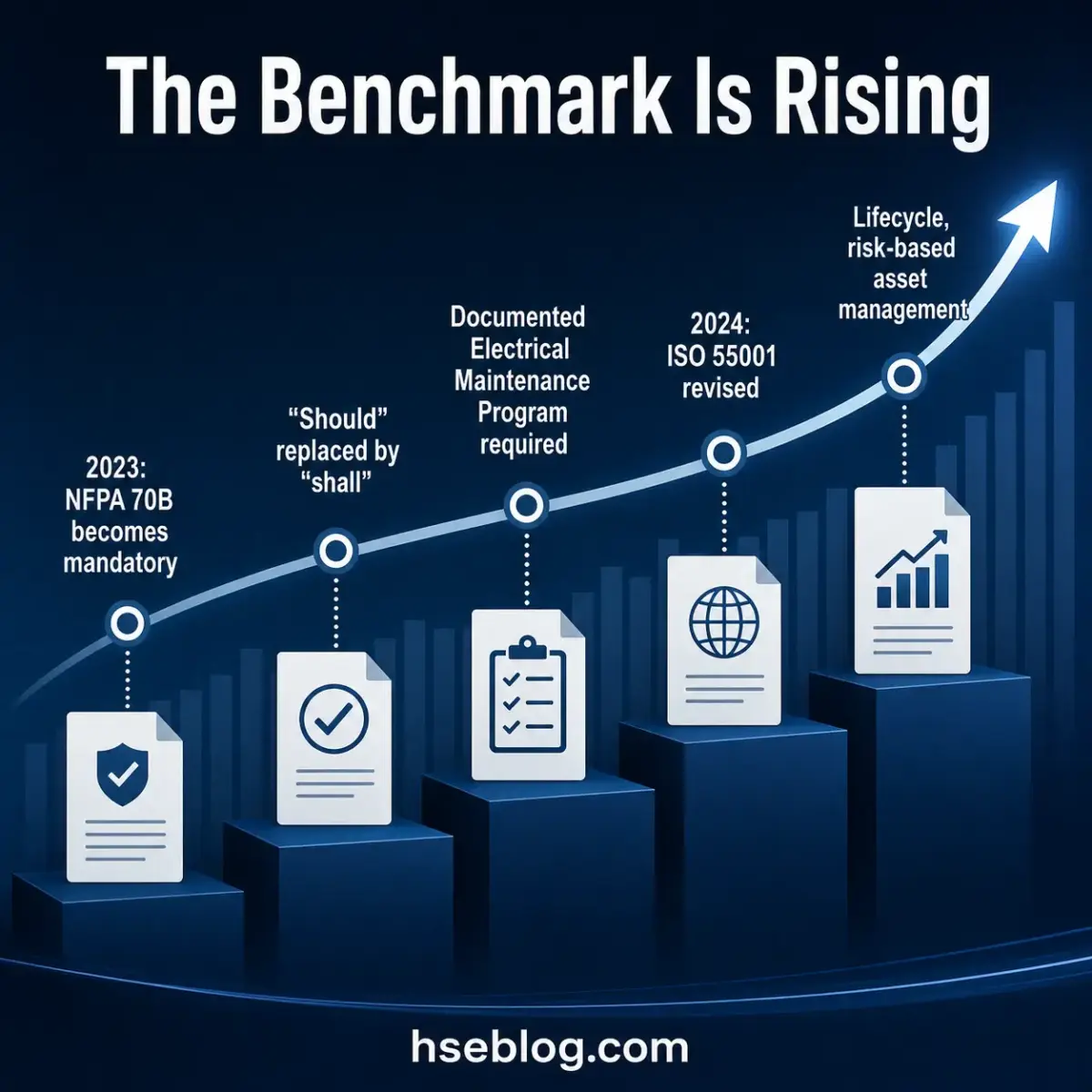 Timeline chart showing rising benchmark standards from 2023 to 2024, tracking progression through NFPA 70B compliance, electrical maintenance documentation, ISO 55001 revision, and lifecycle risk-based asset management with upward trending arrow and bar graph.