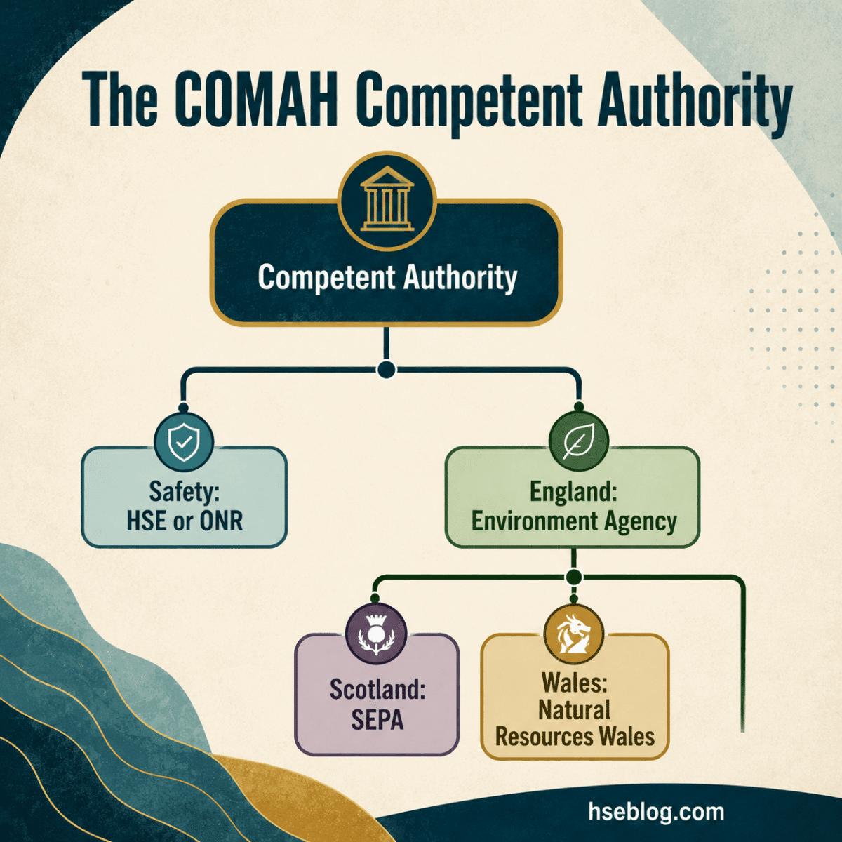 Comah Examples COMAH Regulations Explained: Duties, Tiers & Enforcement