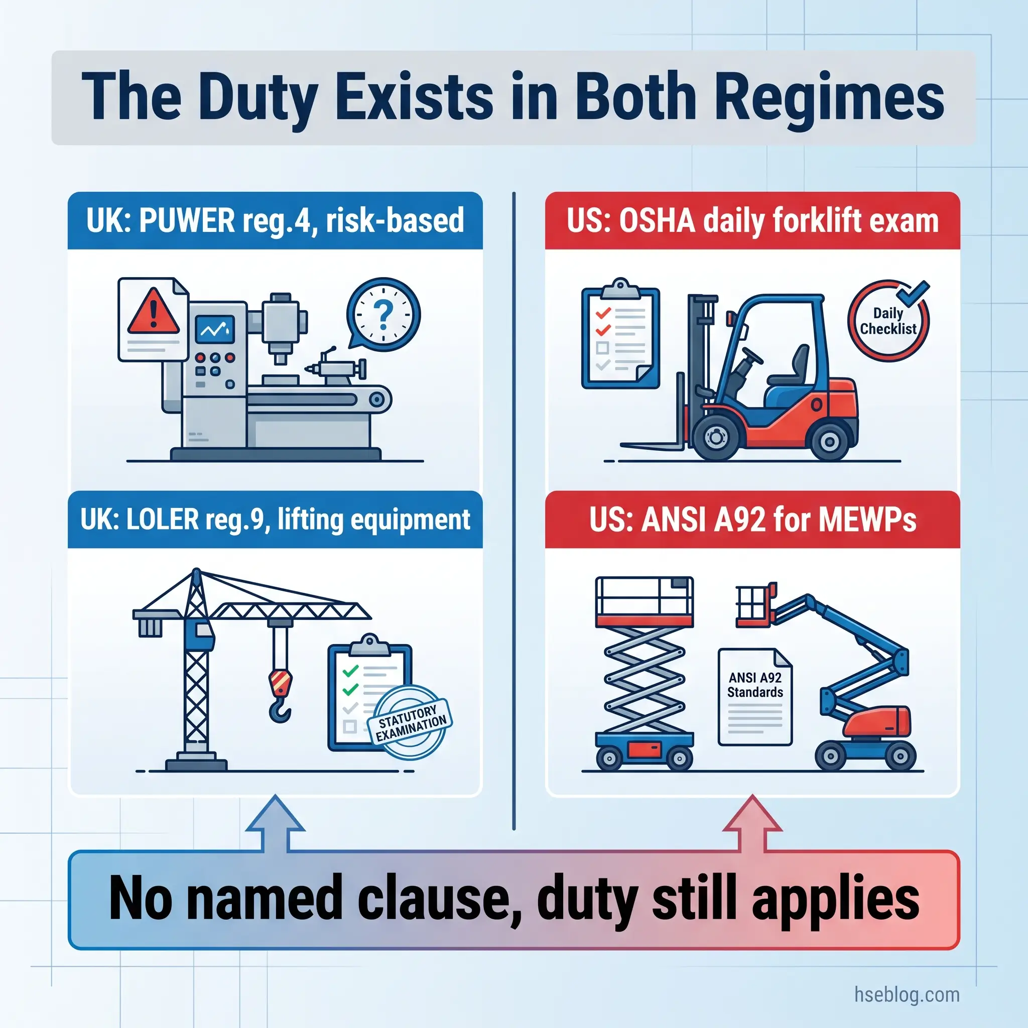 Comparison chart showing UK and US workplace equipment inspection requirements: UK regulations for machinery risk assessment and lifting equipment examinations versus US OSHA forklift daily inspections and ANSI A92 mobile elevated work platform standards, illustrating that duty of care applies across both regulatory systems.