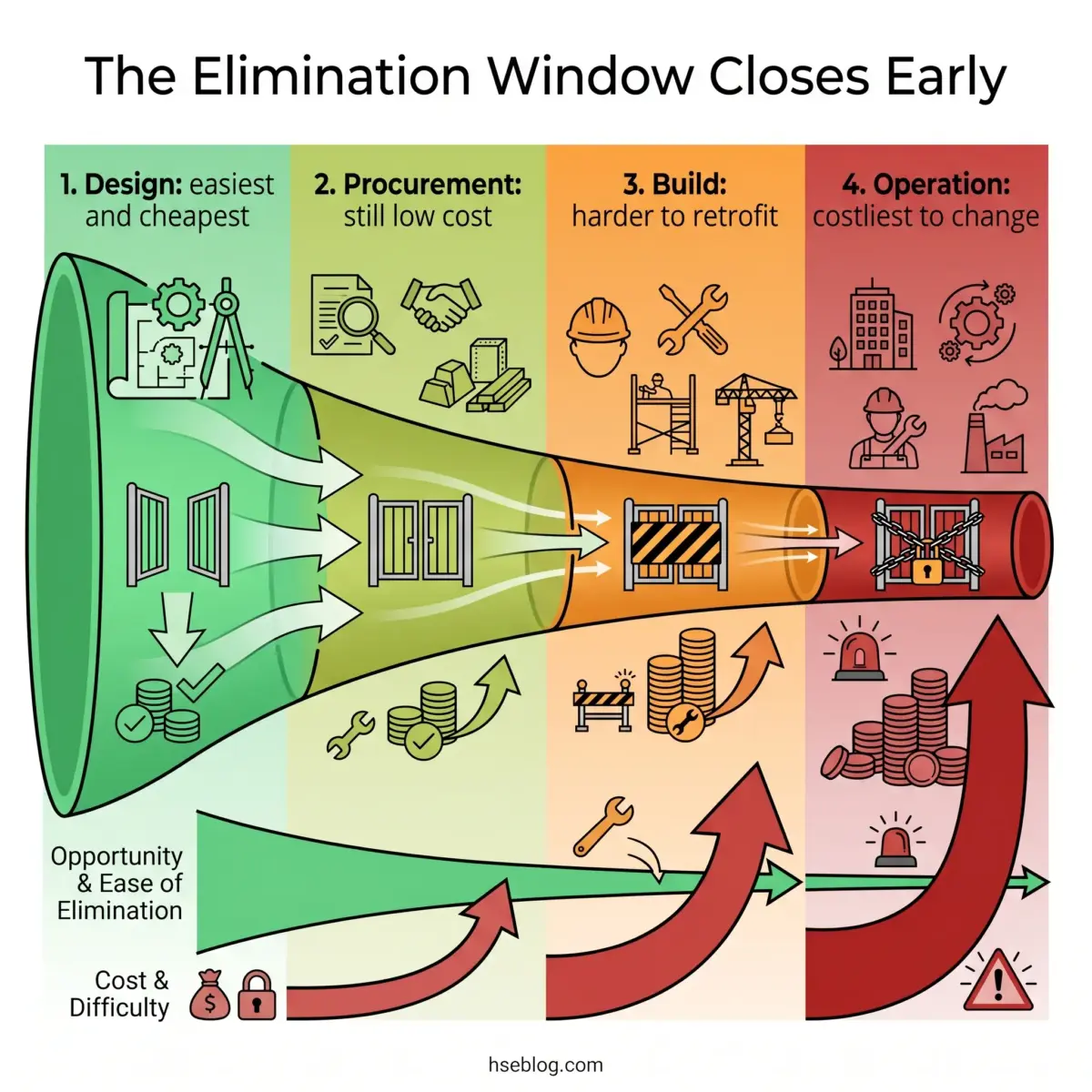 Funnel diagram showing how the elimination window closes through four project stages: design phase offers easiest changes, procurement keeps costs low, build phase makes retrofitting harder, and operation stage becomes costliest to modify.