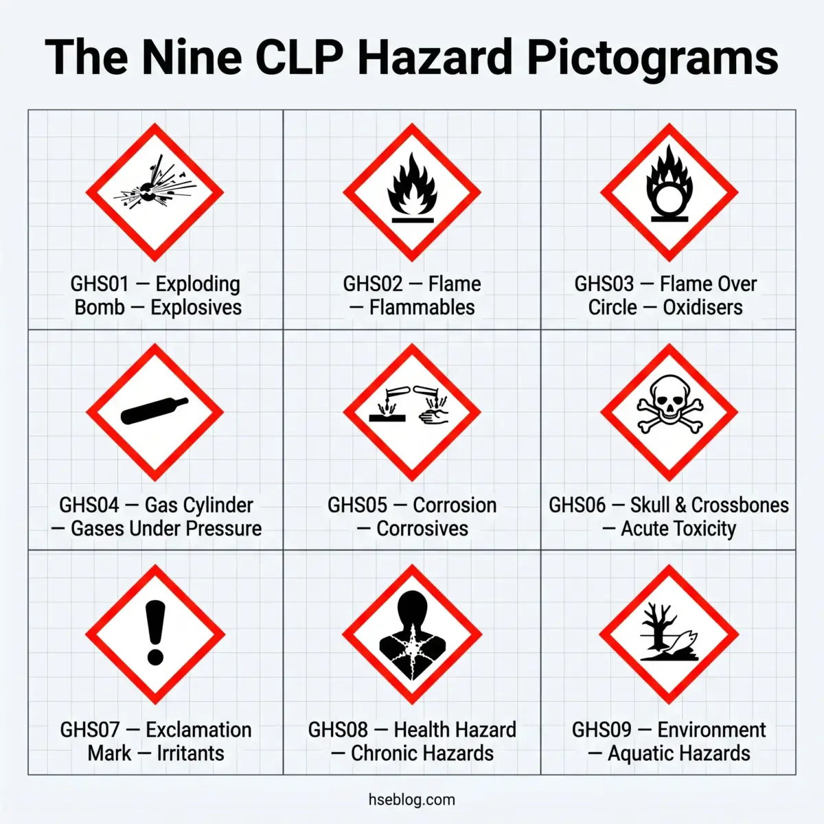 A 3x3 grid displaying the nine GHS hazard pictograms with red diamond borders, each labeled with its classification number, name, and hazard type, including explosives, flammables, oxidizers, gases, corrosives, toxicity, irritants, health hazards, and aquatic hazards.