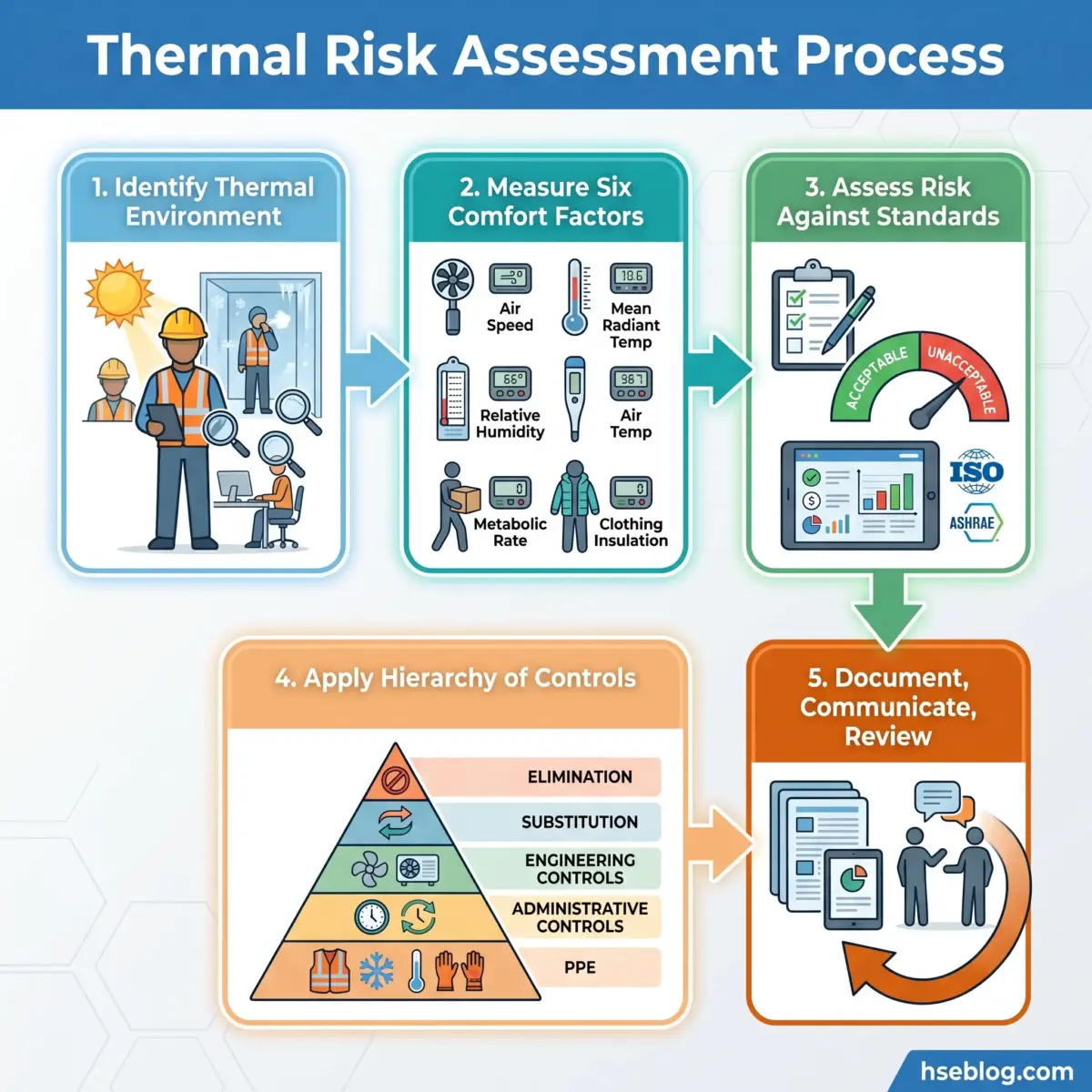 Thermal Risk Assessment Process flowchart showing five steps: identifying thermal environment, measuring comfort factors, assessing risk against standards, applying hierarchy of controls, and documenting results with communication.