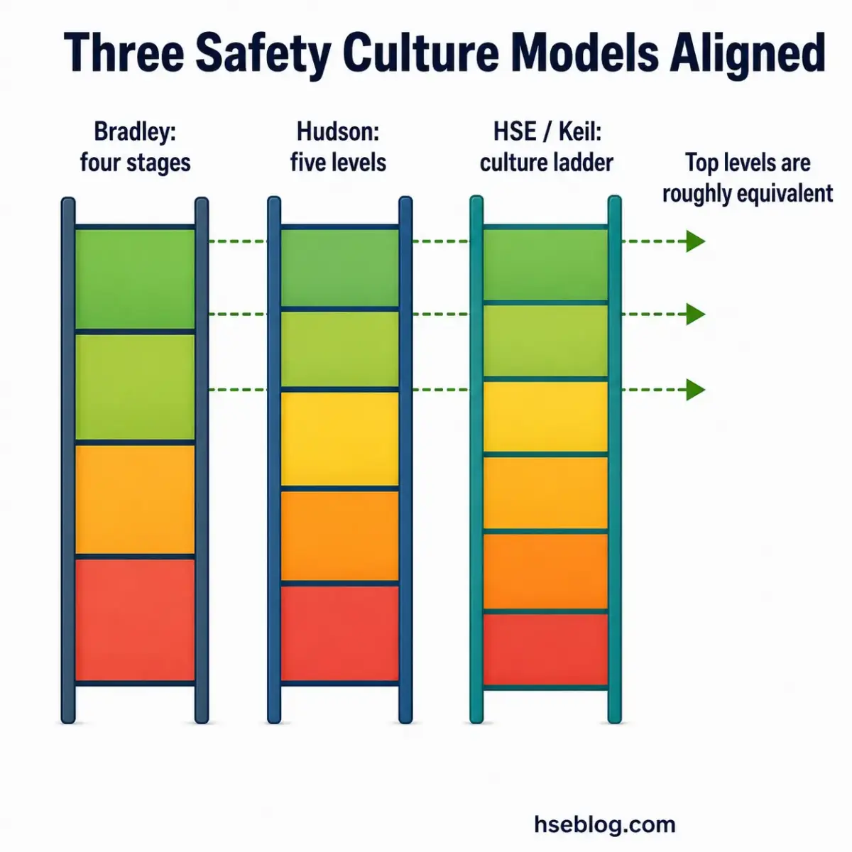 Three safety culture maturity models—Bradley's four stages, Hudson's five levels, and HSE/Keil's culture ladder—displayed as vertical bar charts with color-coded sections from red to green, aligned to show equivalent progression levels.