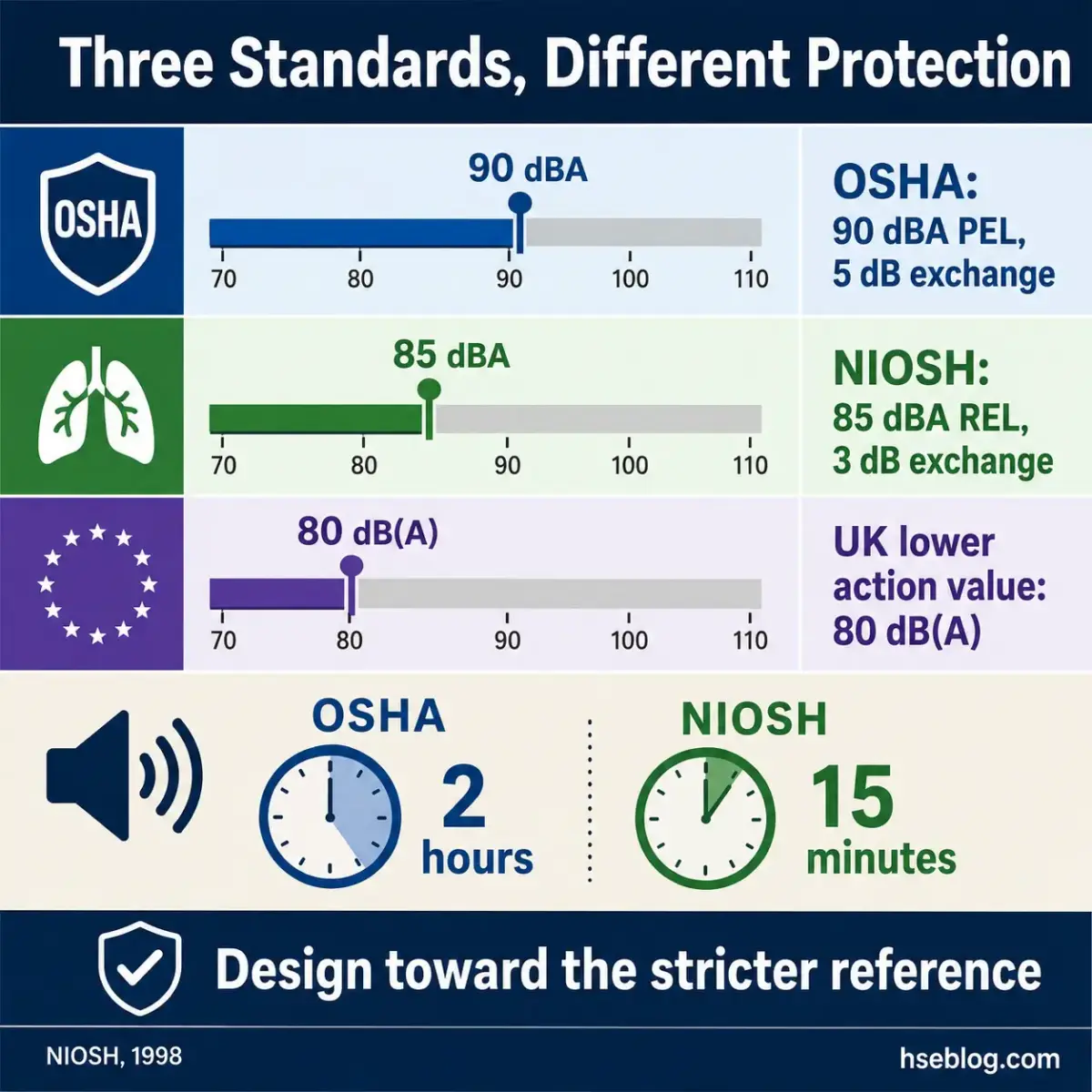 Comparison chart of three occupational noise exposure standards: OSHA at 90 dBA with 5 dB exchange rate, NIOSH at 85 dBA with 3 dB exchange rate, and UK lower action value at 80 dB(A), with exposure time limits of 2 hours and 15 minutes respectively.