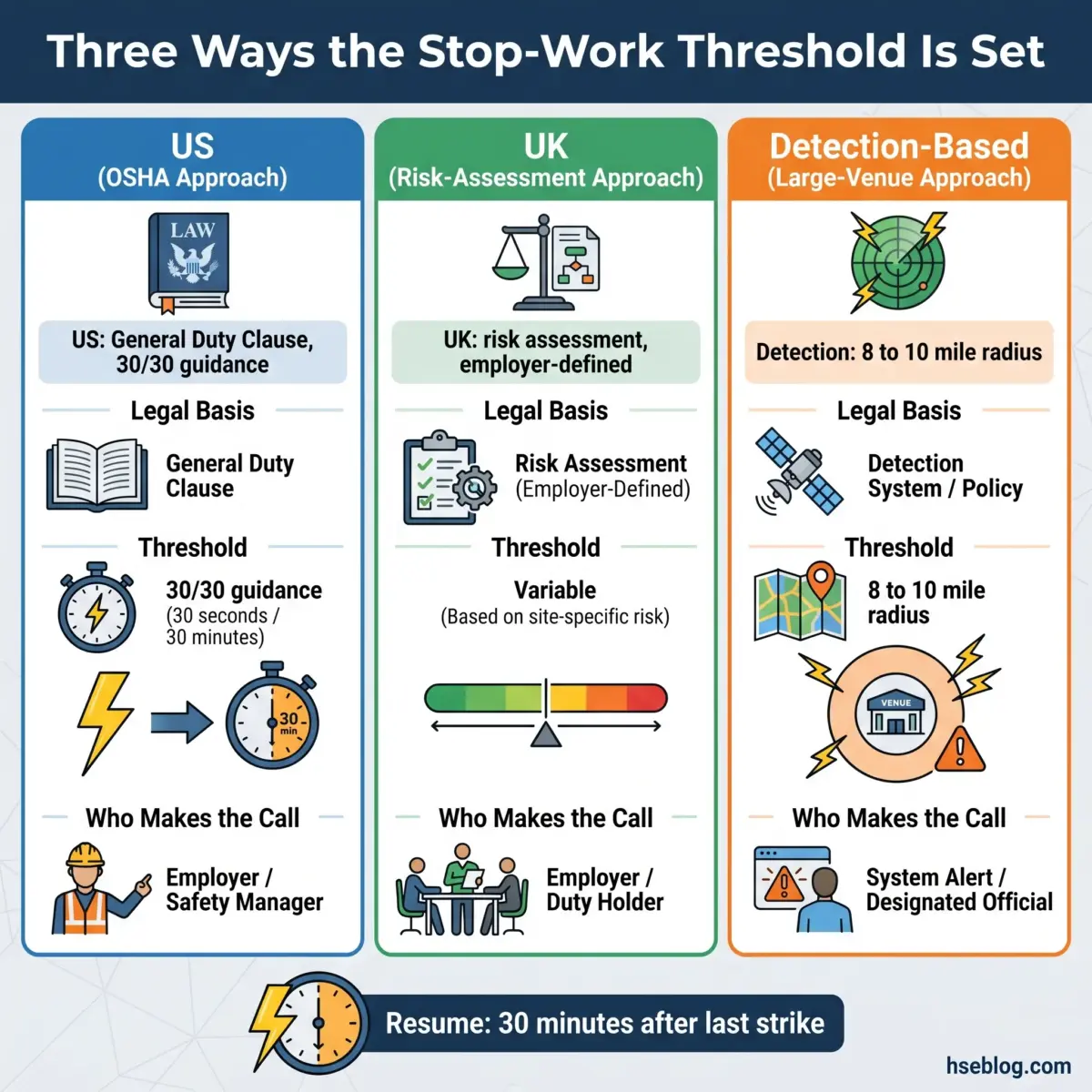 Infographic comparing three approaches to setting stop-work thresholds: US OSHA's 30/30 guidance, UK's risk-assessment method, and detection-based systems for large venues, each with legal basis, threshold details, and decision-maker information.