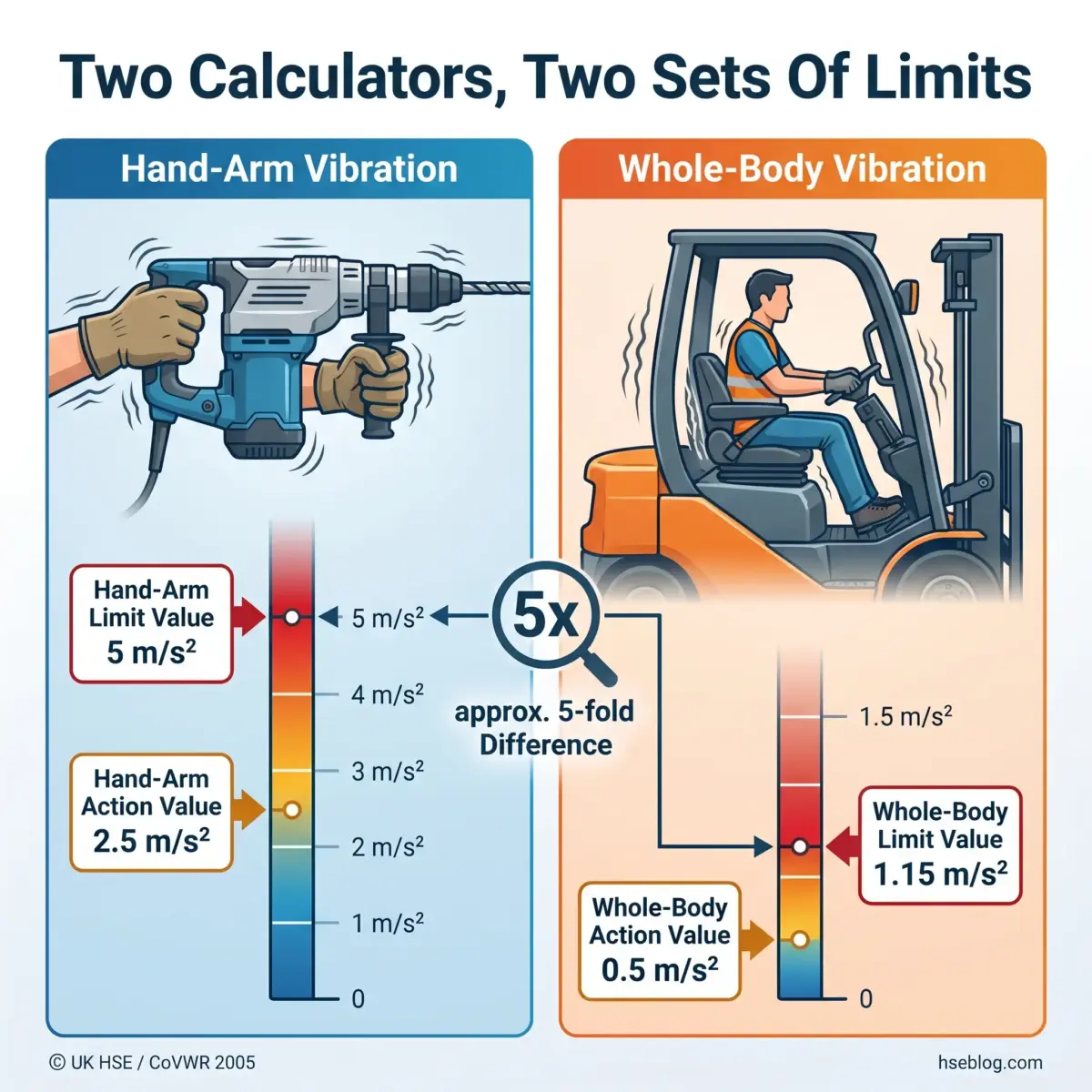Comparison of hand-arm and whole-body vibration exposure limits showing acceleration values in m/s², illustrating a 5-fold difference between the two calculator standards with action and limit values displayed on gradient scales.