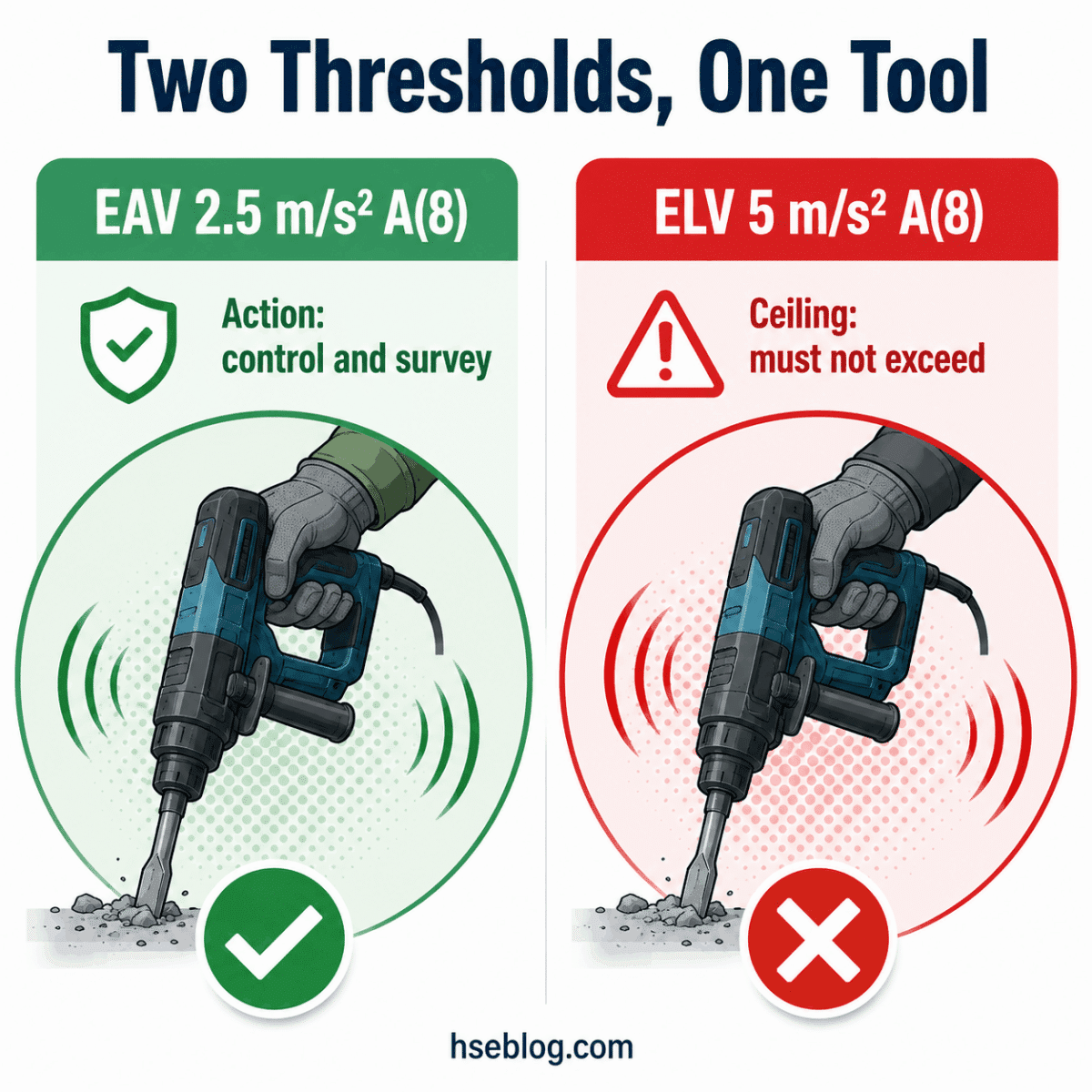 Comparison chart showing two vibration exposure thresholds for a power drill: EAV 2.5 m/s² for control and survey actions in green, and ELV 5 m/s² ceiling limit in red.