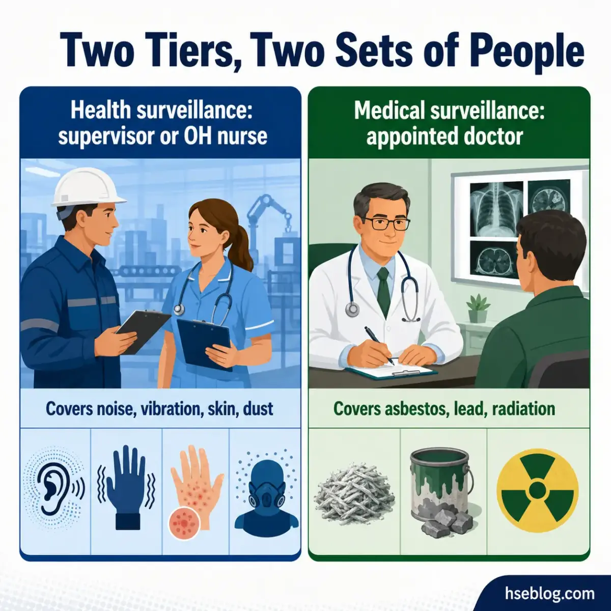 Infographic comparing two occupational health tiers: health surveillance by supervisors and OH nurses covering noise, vibration, skin and dust hazards, versus medical surveillance by appointed doctors covering asbestos, lead and radiation exposures.