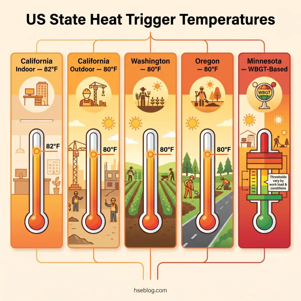 Infographic showing heat trigger temperature thresholds for five US states: California indoor and outdoor at 82°F and 80°F, Washington at 80°F, Oregon at 80°F, and Minnesota using WBGT-based thresholds that vary by work conditions.