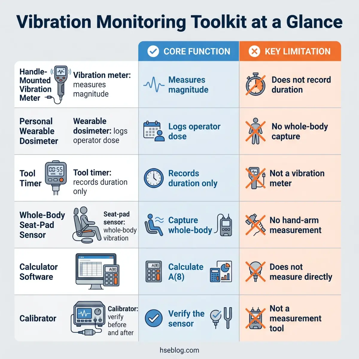 Vibration Monitoring Toolkit comparison chart showing seven tools with their core functions and key limitations, including handheld meters, wearable dosimeters, timers, sensors, software, and calibrators.