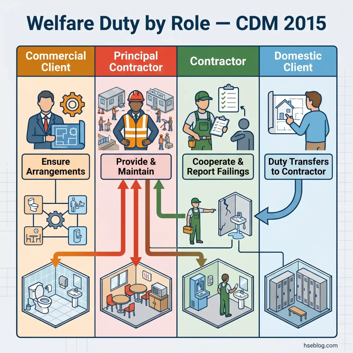 Infographic showing welfare duty responsibilities across four roles in CDM 2015: Commercial Client ensures arrangements, Principal Contractor provides and maintains facilities, Contractor cooperates and reports failings, and Domestic Client transfers duty to contractor, with bathroom facilities illustrated at bottom.