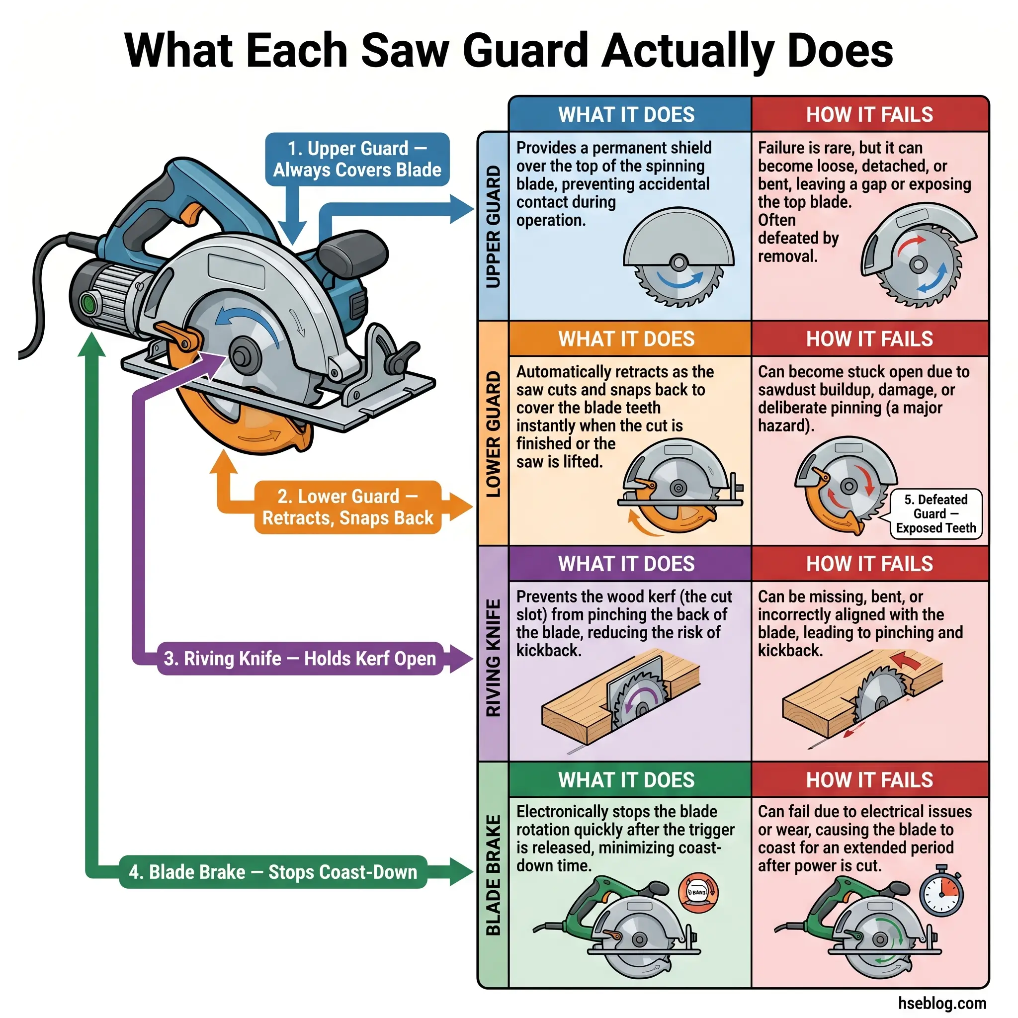 Diagram explaining the four safety features of a circular saw: upper guard, lower guard, riving knife, and blade brake, with descriptions of their functions and potential failure modes.