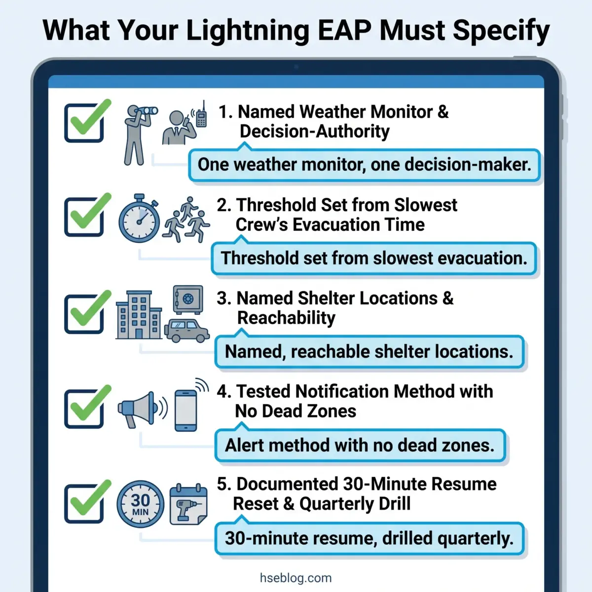 Checklist infographic showing five requirements for lightning emergency action plans: named weather monitor, evacuation threshold based on slowest crew time, named shelter locations, tested notification method, and quarterly drills with 30-minute resume capability.