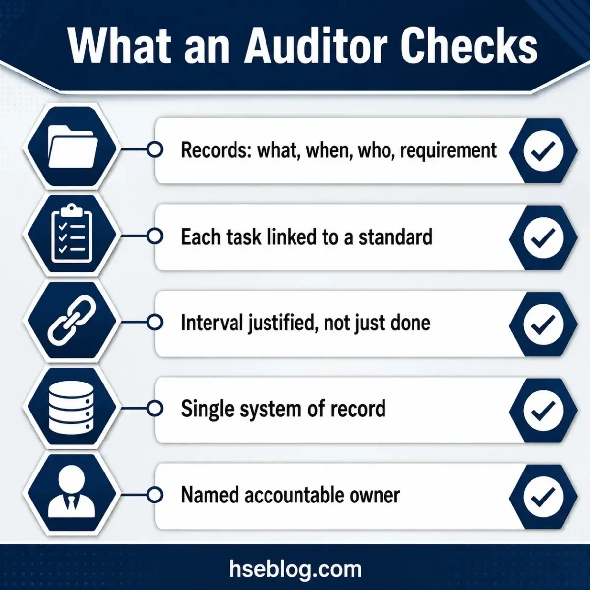 Infographic showing five key audit checkpoints: records documentation, task standards linkage, interval justification, unified record systems, and accountability assignment.