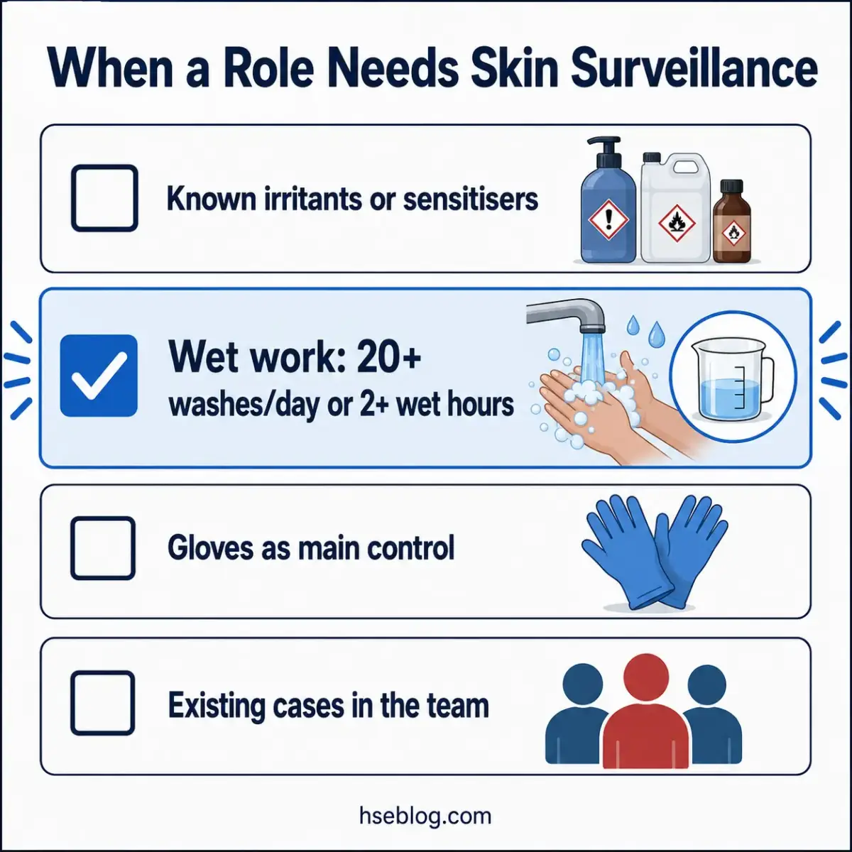 Infographic showing four criteria for when a role needs skin surveillance: known irritants or sensitisers, wet work with 20+ washes daily or 2+ wet hours, gloves as main control, and existing cases in the team.