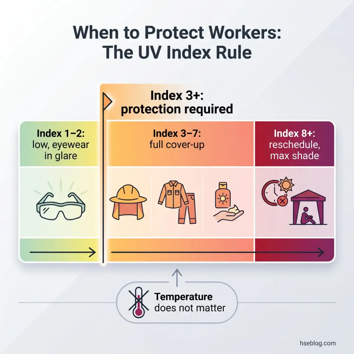 Chart showing UV Index protection guidelines for workers, with categories from Index 1-2 requiring eyewear to Index 8+ requiring schedule changes and maximum shade, including icons for hats, clothing, sunscreen, and shelters.