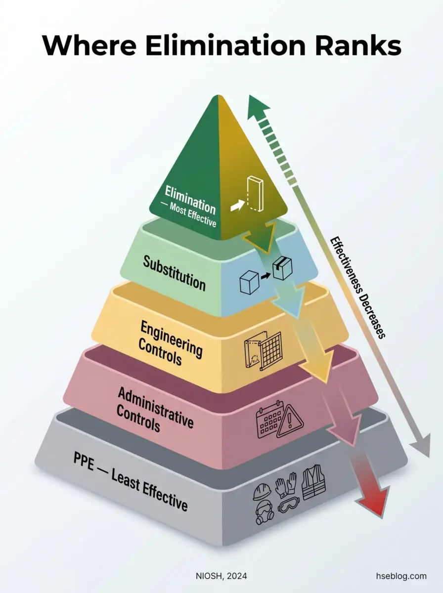 Pyramid hierarchy showing elimination ranking from least to most effective, with PPE at the base, followed by administrative controls, engineering controls, substitution, and elimination at the top, illustrating workplace safety priorities.