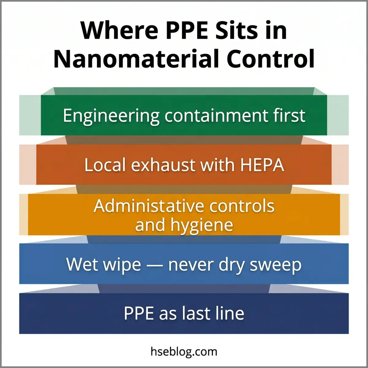 Hierarchical diagram showing the control hierarchy for nanomaterial safety, from engineering containment at the top through local exhaust, administrative controls, wet wiping, to PPE as the final line of defense.