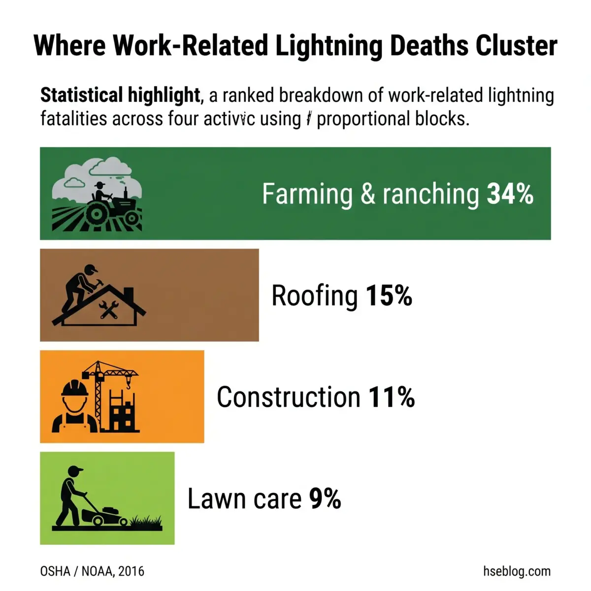 Proportional bar chart showing work-related lightning death statistics by industry: farming and ranching 34%, roofing 15%, construction 11%, and lawn care 9%, with icons representing each occupation.