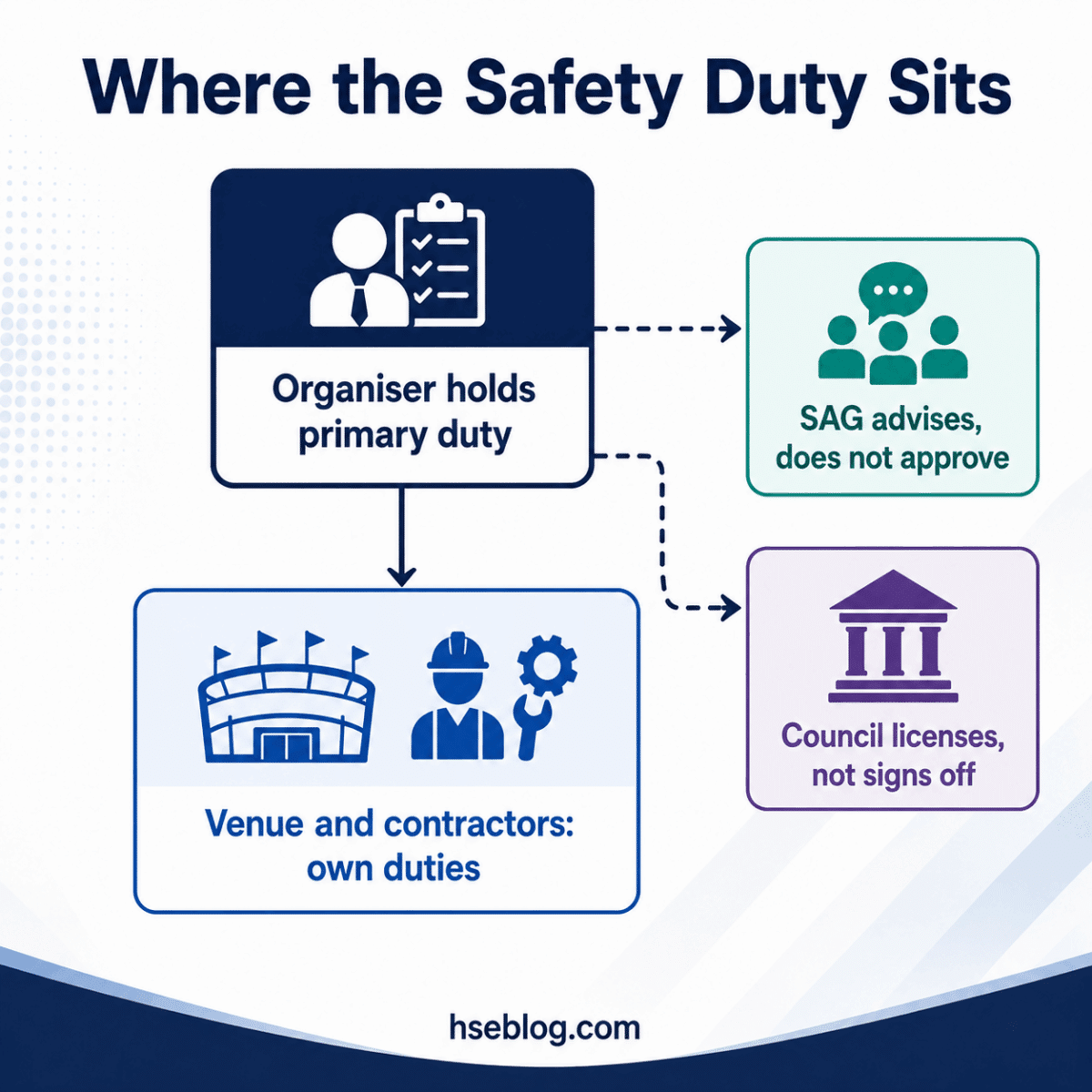 Flowchart showing safety duty responsibilities: organizer holds primary duty while venue and contractors have their own duties; SAG advises without approving and council licenses without signing off.