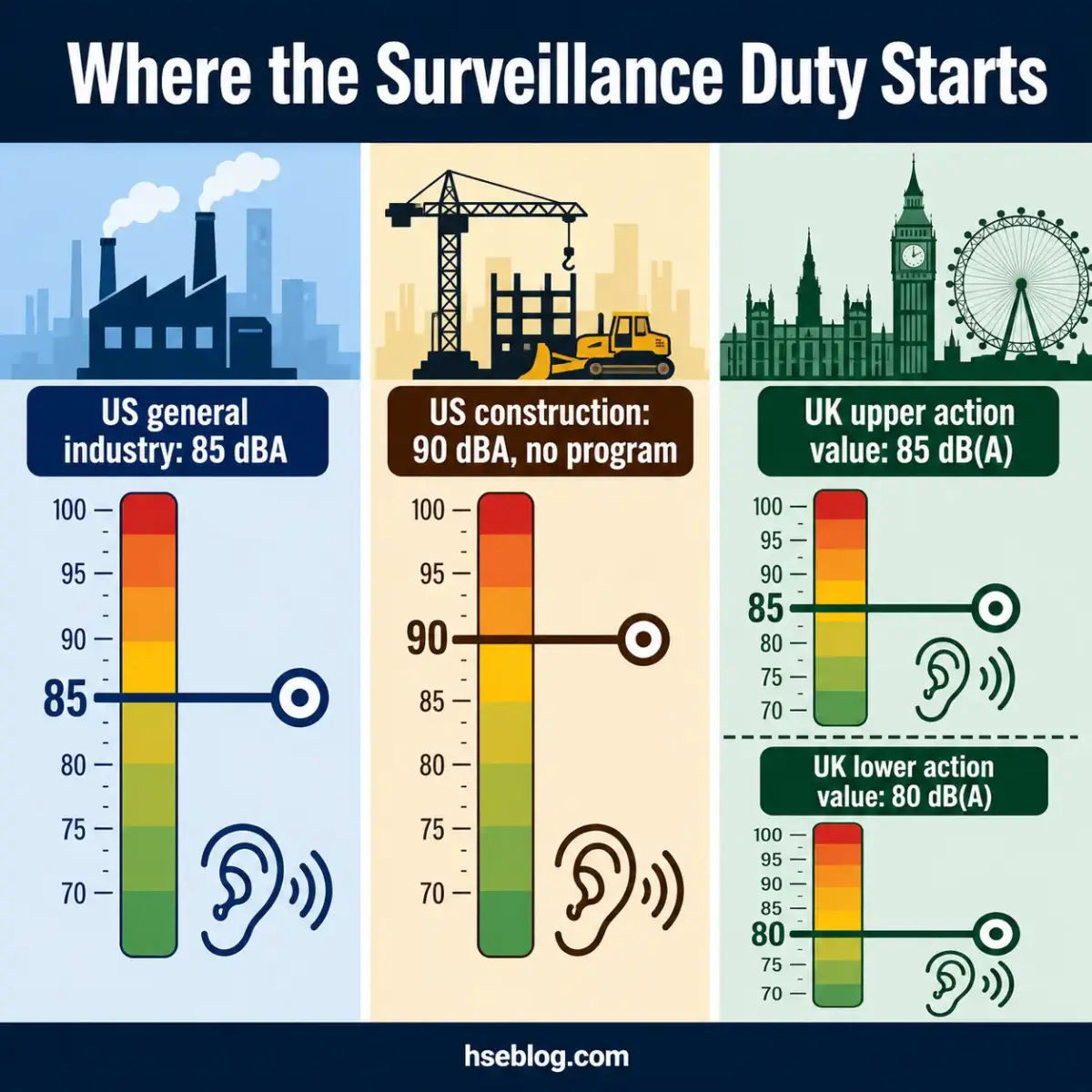 Infographic comparing noise surveillance duty thresholds across US and UK regulations, showing decibel level charts for industrial, construction, and upper/lower action values with ear icons indicating hearing protection requirements.
