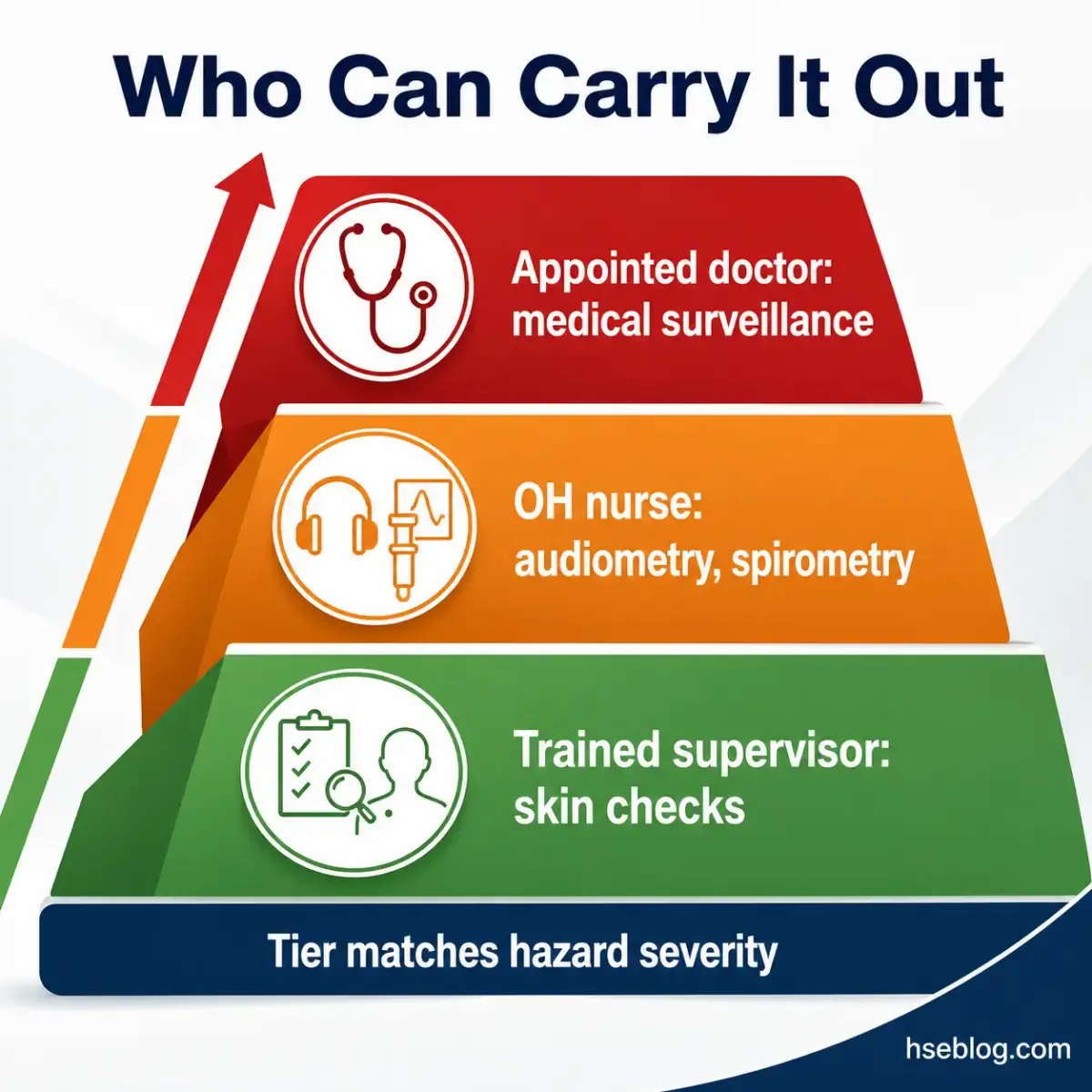 Hierarchical pyramid chart showing four tiers of occupational health professionals authorized to conduct specific medical surveillance tasks, from appointed doctors at top to trained supervisors at bottom, matching hazard severity levels.